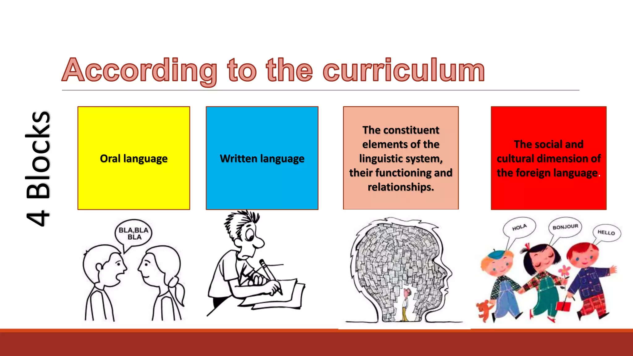 4 Blocks

Oral language

Written language

The constituent
elements of the
linguistic system,
their functioning and
relationships.

The social and
cultural dimension of
the foreign language.

 