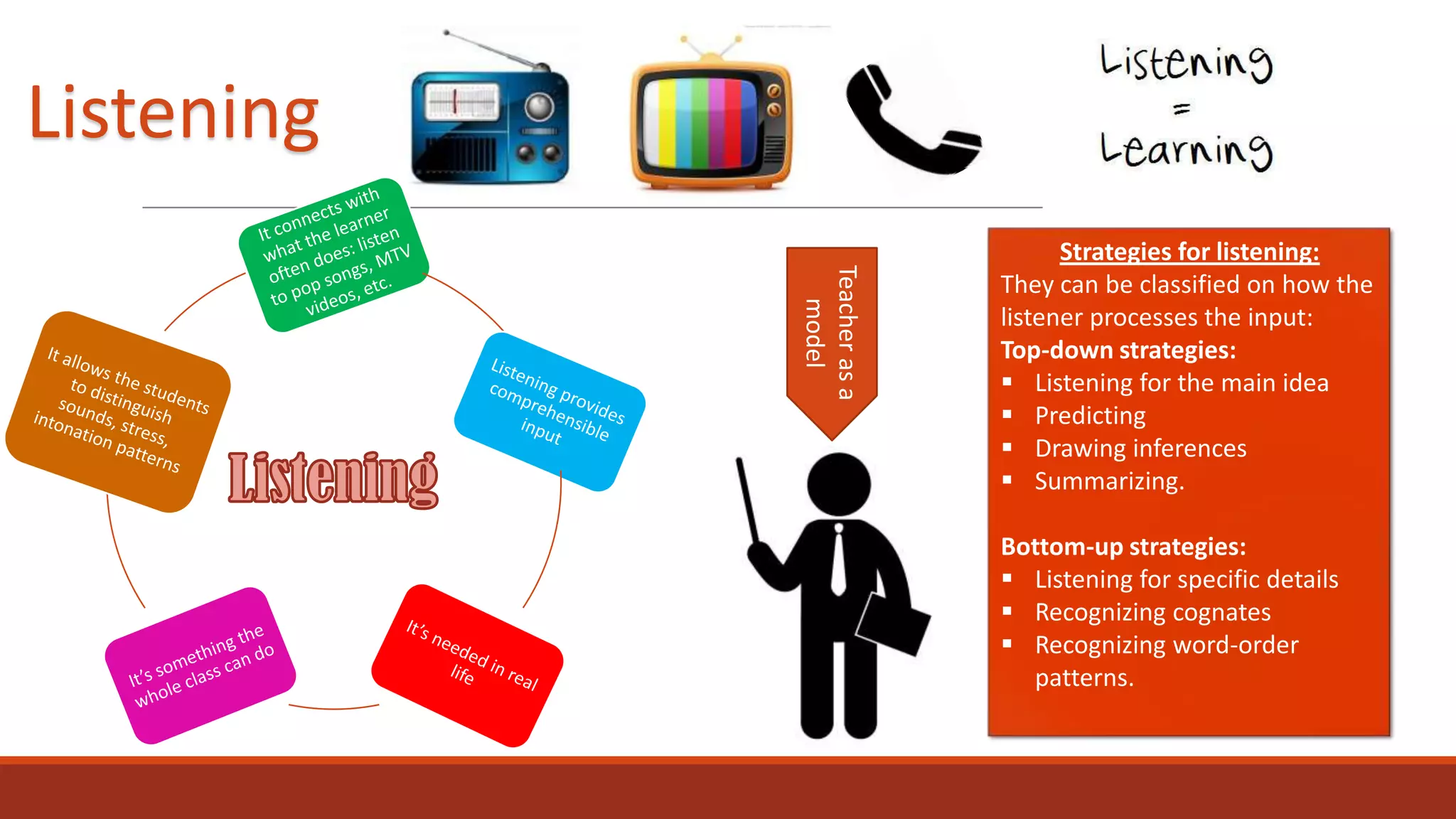 Listening
Teacher as a
model

Strategies for listening:
They can be classified on how the
listener processes the input:
Top-down strategies:
 Listening for the main idea
 Predicting
 Drawing inferences
 Summarizing.
Bottom-up strategies:
 Listening for specific details
 Recognizing cognates
 Recognizing word-order
patterns.

 