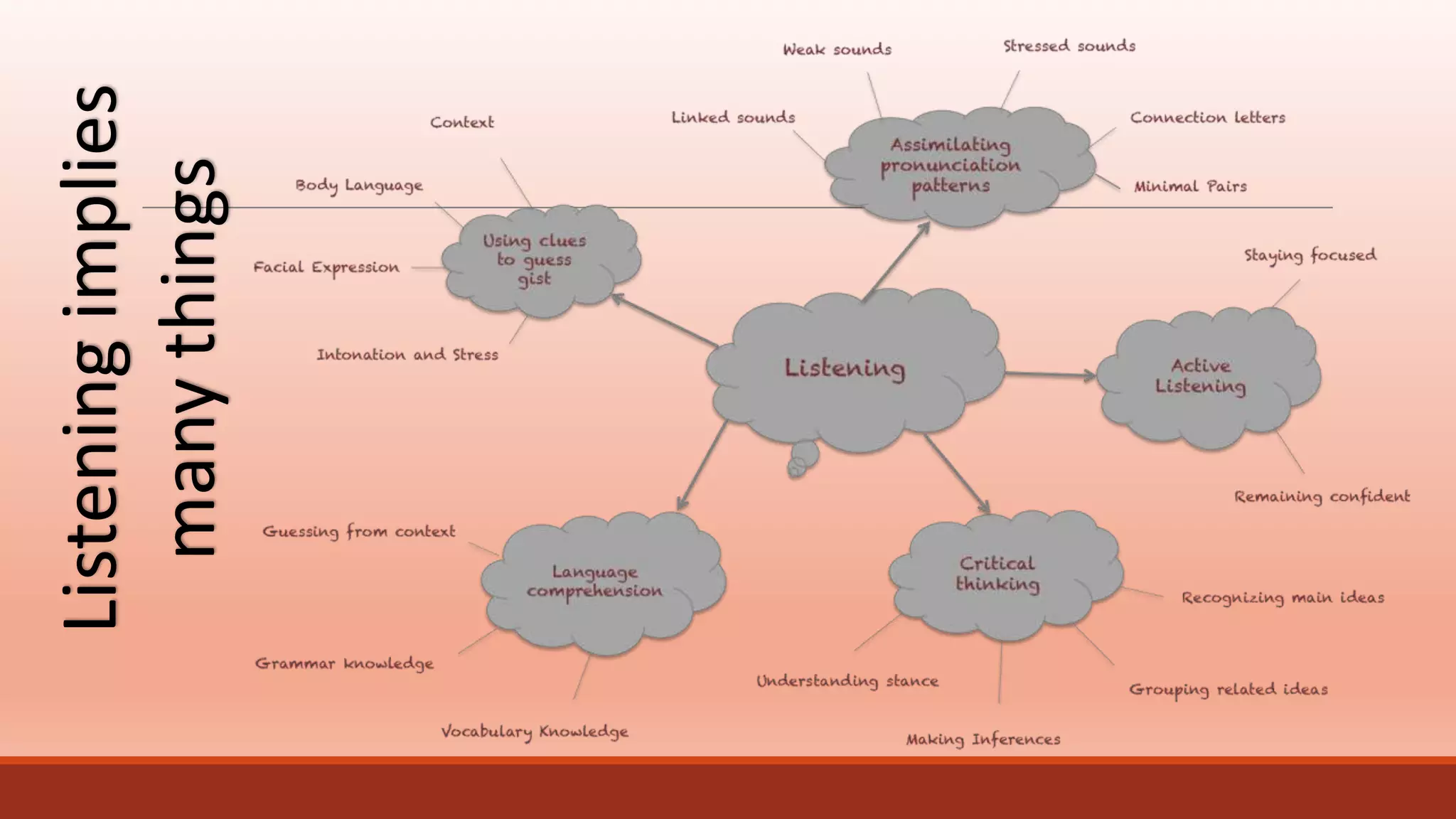 Listening implies
many things

 