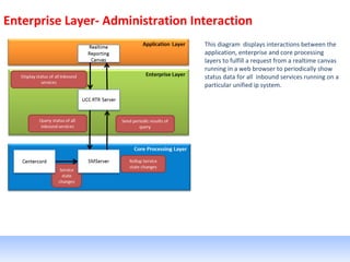 Enterprise Layer- Administration Interaction
This diagram displays interactions between the
application, enterprise and core processing
layers to fulfill a request from a realtime canvas
running in a web browser to periodically show
status data for all inbound services running on a
particular unified ip system.
 