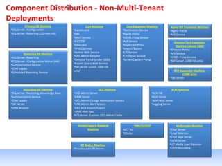 Component Distribution - Non-Multi-Tenant
Deployments
Core Machine
•Centercord
•DBI
•Alert Service
•CC2DCP
•DBAccess
•IPNIQ Service
•Admin Web Service
•UCC Admin Adapter
•Director Portal (under 1000)
•Expert Query Web Service
•SM Server (under 2000 HA
only)
Primary DB Machine
•SQLServer : Configuration
•SQLServer: Reporting (100-non HA)
Reporting DB Machine
•SQLServer: Reporting
•SQLServer : Configuration Mirror (HA)
•Summarization Service
•EDM Loader
•Scheduled Reporting Service
Recording DB Machine
•SQLServer: Recording, Knowledge Base
•Summarization Service
•EDM Loader
•SM Server
•URM Adapter
Core Expansion Machine
•Notification Service
•Agent Portal
•OSMS Proxy Service
•M3 Service
•Aspect SIP Proxy
•Import/Export
•CTI Service
•CTI Portal Service
•Screen Capture Portal
Agent M3 Expansion Machine
•Agent Portal
•M3 Service
Director Core Expansion
Machine (above 1000)
•Director Portal
•M3 Service
•OSMS Proxy Service
•SM Server (2000 HA only)
UCC Machine
•UCC Admin Server
•URM Server
•UCC Admin Change Notification Service
•UCC Admin Alert System
•UCC Bulk Import/Export
•URM Web App
•SQLServer Express: UCC Admin Cache
Multimedia Machine
•Chat Server
•Load Balancer
•Chat Web Server
•UCM Server
•UC Media Load Balancer
•UCM Recording
ScreenCapture Gateway
Machine
TMS/TA/DCP
•DCP Svr
•XCoder
ALM Machine
•ALM DB
•ALM Server
•ALM Web Server
•Logging Server
RT Broker Machine
•Smartsockets RT Server
RTR Expansion Machine
(2000 only)
•SM Server
 