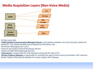 Media Acquisition Layers (Non-Voice Media)
On Non-voice side
•UCM (Unified Communication Manager) Server is the gateway between non-voice 3rd party media and
Unified IP. The medias handled and processed by UCM Server are:
•IM (Instant Messaging from Lync)
•Inbound and Outbound Email (Exchange Server)
•Outbound SMS (Short Message Service)
•Chat server is responsible for Chat requests routing with the help of CC.
•Screen Capture Gateway is responsible for recording the agent screen during conversation with customer.
Screen Capture Web Service facilitate the screen capture with Gateway.
UCM
Lync
Exchange
SMS
Provider
Chat
Server
Chat
Tomcat
Screen
Gateway
Agent
 