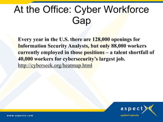 At the Office: Cyber Workforce
Gap
Every year in the U.S. there are 128,000 openings for
Information Security Analysts, but only 88,000 workers
currently employed in those positions – a talent shortfall of
40,000 workers for cybersecurity’s largest job.
http://cyberseek.org/heatmap.html
 