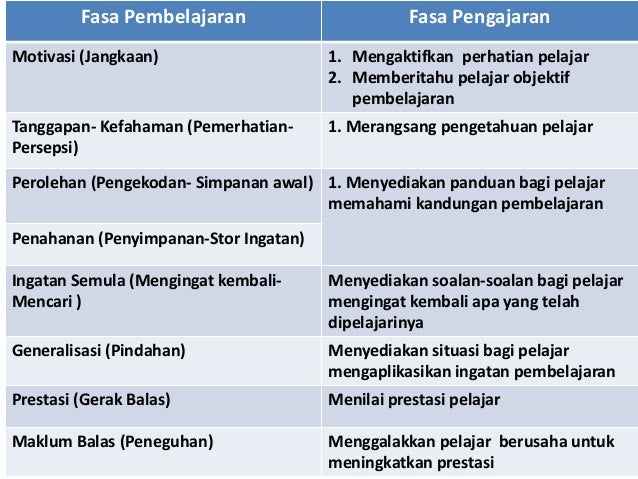 Aspek pemprosesan maklumat dalam teori pembelajaran ...