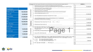 Penyelesaian:
Pengh 1721-A1 185,000,000
Pengh BP 25,000,000
Pengh Netto 210,000,000
PTKP 54,000,000
PKP 156,000,000
PPh Terutang 18,400,000
Kredit Pajak
1721-A1 14,650,000
BP tdk Final 1,250,000
15,900,000
PPh yang masih
kurang bayar 2,500,000
 