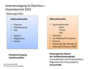 Unterversorgung im Überfluss –
Vitaminbericht 2012
GIVE e.B. Gesellschaft
zur Information über Vitalstoffe
Makronährstoffe:
• Eiweisse
• Kohlenhydrate
• Fett
• Kalzium
• Magnesium
• Kalium
Nahrungsmittel:
Mikronährstoffe:
• Spurenelemente:
Selen
Chrom
Zink
• Vitamine
• Co-Faktoren/Co-Enzyme
• Enzyme
• Steuernde Öle (Omega 3)
• Sekundäre Pflanzenstoffe
Energieversorgung
Substanzaufbau
Reibungslosen Ablauf
der Stoffwechselvorgänge:
Enzymaktivität, Hormonproduktion,
Regulation des Immunsystems
Schutzstoffe
 