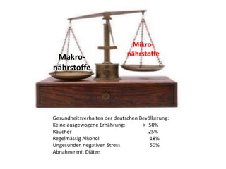 Makro-
nährstoffe
Mikro-
nährstoffe
Gesundheitsverhalten der deutschen Bevölkerung:
Keine ausgewogene Ernährung: > 50%
Raucher 25%
Regelmässig Alkohol 18%
Ungesunder, negativen Stress 50%
Abnahme mit Diäten
 