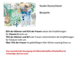 82% der Männer und 91% der Frauen setzen die Empfehlungen
für Vitamin D nicht um
79% der Männer und 86% der Frauen unterschreiten die Empfehlungen
für Folsäure nicht um
Über 75% der Frauen im gebärfähigen Alter führen zuwenig Eisen zu
Studie Deutschland
Beispiele
Eine ausreichende Versorgung mit Mikronährstoffen (Vitalstoffen) ist
schwieriger denn je zuvor
 
