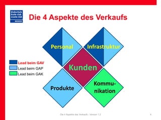 Die 4 Aspekte des Verkaufs


                Personal                     Infrastruktur

Lead beim GAV
Lead beim GAP              Kunden
Lead beim GAK

                                                   Kommu-
                Produkte                           nikation


                   Die 4 Aspekte des Verkaufs - Version 1.2   4
 