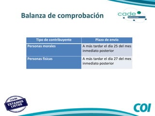 Balanza de comprobación
Tipo de contribuyente Plazo de envío
Personas morales A más tardar el día 25 del mes
inmediato posterior
Personas físicas A más tardar el día 27 del mes
inmediato posterior
 