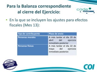 Para la Balanza correspondiente
al cierre del Ejercicio:
• En la que se incluyen los ajustes para efectos
fiscales (Mes 13):
Tipode contribuyente Plazo de envío
Personas morales A más tardar el día 20 de
abril del ejercicio
inmediato posterior
Personas físicas A más tardar el día 22 de
mayo del ejercicio
inmediato posterior.
 