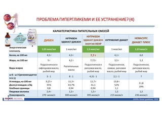 ПРОБЛЕМА	ГИПЕРГЛИКЕМИ	И	ЕЕ	УСТРАНЕНИЕ?	(4)
ASPEN:	Clinical	 guidelines,	 2016
ХАРАКТЕРИСТИКА	ПИТАТЕЛЬНЫХ	СМЕСЕЙ
ДИБЕН
НУТРИЗОН	
ЭДВАНСТ	ДИАЗОН
НУТРИЗОН	
ЭДВАНСТ	ДИАЗОН
ЭНЕРГИЯ	НЕНР
НУТРИКОМП	ДИАБЕТ
НОВАСУРС	
ДИАБЕТ	ПЛЮС
Энергетическая	
плотность
1,05	ккал/мл 1	ккал/мл 1,5	ккал/мл 1	ккал/мл 1,23	ккал/л
Белок,	на	100	мл 4,5	г 4,3	г 7,7	г 4,1	г 6,0
Жиры,	на	100	мл 5	г 4,2	г 7,72	г 3,5	г 5,3
Виды	жиров
Подсолнечное	и	
сафлоровоемасло,		
рыбий	жир
Растительные	
масла	
Подсолнечное	и	
рапсовое	масло,		
рыбий	жир
Подсолнечное,	
соевое,	рапсовое	
масло,	рыбий	жир
Подсолнечное,	
рапсовое	масло,	
рыбий	жир
ω-6	:	ω-3	(рекомендуется	
3-5:1)
3	:	1 8	:	1 4,31	:	1 2,1	:	1 ?
Углеводы,	на	100	мл
Доля	углеводов		в	ЭЦ
Хлебные	единицы
9,25	г
35%
0,8
11,3	г
43,7%
0,94
11,7	г
31,1
0,94
13,8	г
52%
1,1
11,8
39%
Пищевые	волокна
Осмолярность
2,4	г
270		мосм/л
1,5	г
300	мосм/л
1,5	г
395	мосм/л
1,5
215	мосм/л
1,5
236	мосм/л
 