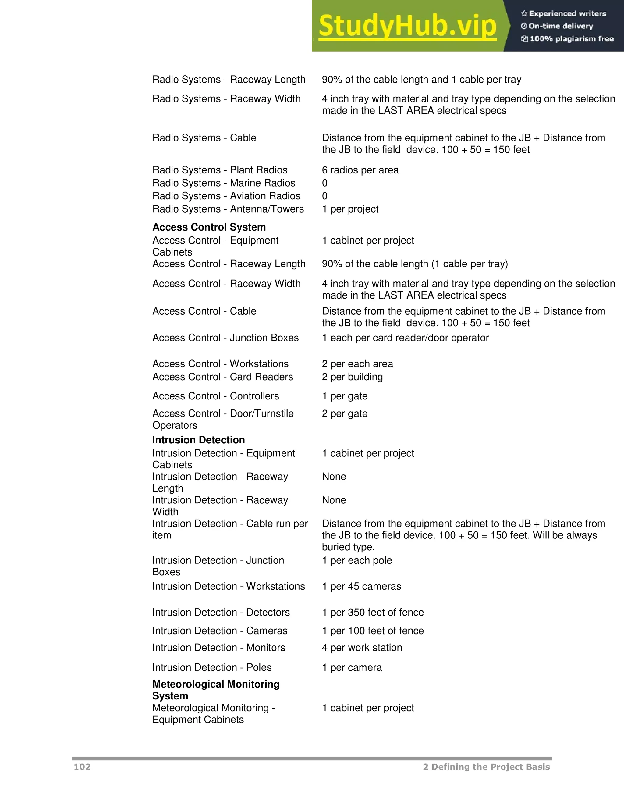 102 2 Defining the Project Basis
Radio Systems - Raceway Length 90% of the cable length and 1 cable per tray
Radio Systems - Raceway Width 4 inch tray with material and tray type depending on the selection
made in the LAST AREA electrical specs
Radio Systems - Cable Distance from the equipment cabinet to the JB + Distance from
the JB to the field device. 100 + 50 = 150 feet
Radio Systems - Plant Radios 6 radios per area
Radio Systems - Marine Radios 0
Radio Systems - Aviation Radios 0
Radio Systems - Antenna/Towers 1 per project
Access Control System
Access Control - Equipment
Cabinets
1 cabinet per project
Access Control - Raceway Length 90% of the cable length (1 cable per tray)
Access Control - Raceway Width 4 inch tray with material and tray type depending on the selection
made in the LAST AREA electrical specs
Access Control - Cable Distance from the equipment cabinet to the JB + Distance from
the JB to the field device. 100 + 50 = 150 feet
Access Control - Junction Boxes 1 each per card reader/door operator
Access Control - Workstations 2 per each area
Access Control - Card Readers 2 per building
Access Control - Controllers 1 per gate
Access Control - Door/Turnstile
Operators
2 per gate
Intrusion Detection
Intrusion Detection - Equipment
Cabinets
1 cabinet per project
Intrusion Detection - Raceway
Length
None
Intrusion Detection - Raceway
Width
None
Intrusion Detection - Cable run per
item
Distance from the equipment cabinet to the JB + Distance from
the JB to the field device. 100 + 50 = 150 feet. Will be always
buried type.
Intrusion Detection - Junction
Boxes
1 per each pole
Intrusion Detection - Workstations 1 per 45 cameras
Intrusion Detection - Detectors 1 per 350 feet of fence
Intrusion Detection - Cameras 1 per 100 feet of fence
Intrusion Detection - Monitors 4 per work station
Intrusion Detection - Poles 1 per camera
Meteorological Monitoring
System
Meteorological Monitoring -
Equipment Cabinets
1 cabinet per project
 