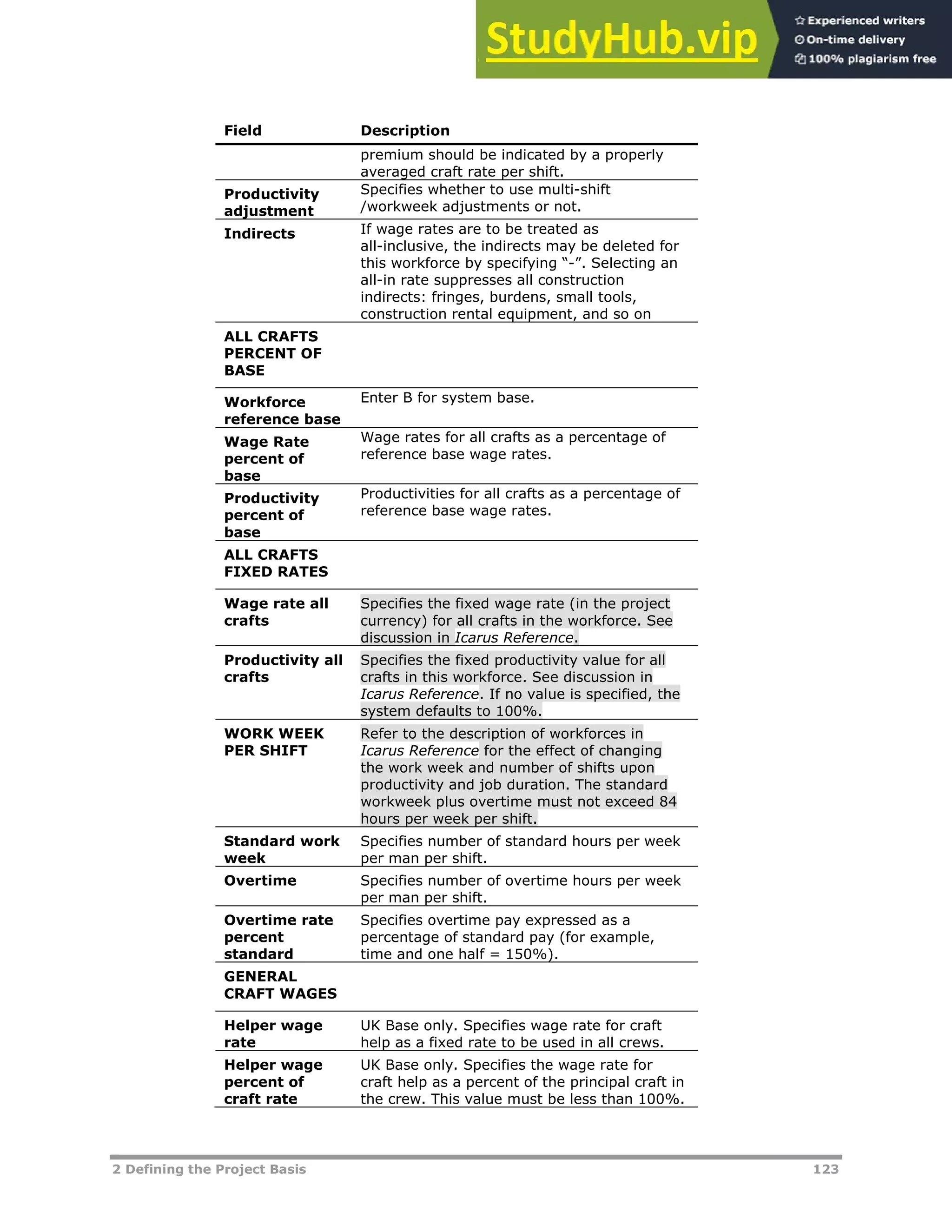 2 Defining the Project Basis 123
Field Description
premium should be indicated by a properly
averaged craft rate per shift.
Productivity
adjustment
Specifies whether to use multi-shift
/workweek adjustments or not.
Indirects If wage rates are to be treated as
all-inclusive, the indirects may be deleted for
this workforce by specifying “-”. Selecting an
all-in rate suppresses all construction
indirects: fringes, burdens, small tools,
construction rental equipment, and so on
ALL CRAFTS
PERCENT OF
BASE
Workforce
reference base
Enter B for system base.
Wage Rate
percent of
base
Wage rates for all crafts as a percentage of
reference base wage rates.
Productivity
percent of
base
Productivities for all crafts as a percentage of
reference base wage rates.
ALL CRAFTS
FIXED RATES
Wage rate all
crafts
Specifies the fixed wage rate (in the project
currency) for all crafts in the workforce. See
discussion in Icarus Reference.
Productivity all
crafts
Specifies the fixed productivity value for all
crafts in this workforce. See discussion in
Icarus Reference. If no value is specified, the
system defaults to 100%.
WORK WEEK
PER SHIFT
Refer to the description of workforces in
Icarus Reference for the effect of changing
the work week and number of shifts upon
productivity and job duration. The standard
workweek plus overtime must not exceed 84
hours per week per shift.
Standard work
week
Specifies number of standard hours per week
per man per shift.
Overtime Specifies number of overtime hours per week
per man per shift.
Overtime rate
percent
standard
Specifies overtime pay expressed as a
percentage of standard pay (for example,
time and one half = 150%).
GENERAL
CRAFT WAGES
Helper wage
rate
UK Base only. Specifies wage rate for craft
help as a fixed rate to be used in all crews.
Helper wage
percent of
craft rate
UK Base only. Specifies the wage rate for
craft help as a percent of the principal craft in
the crew. This value must be less than 100%.
 
