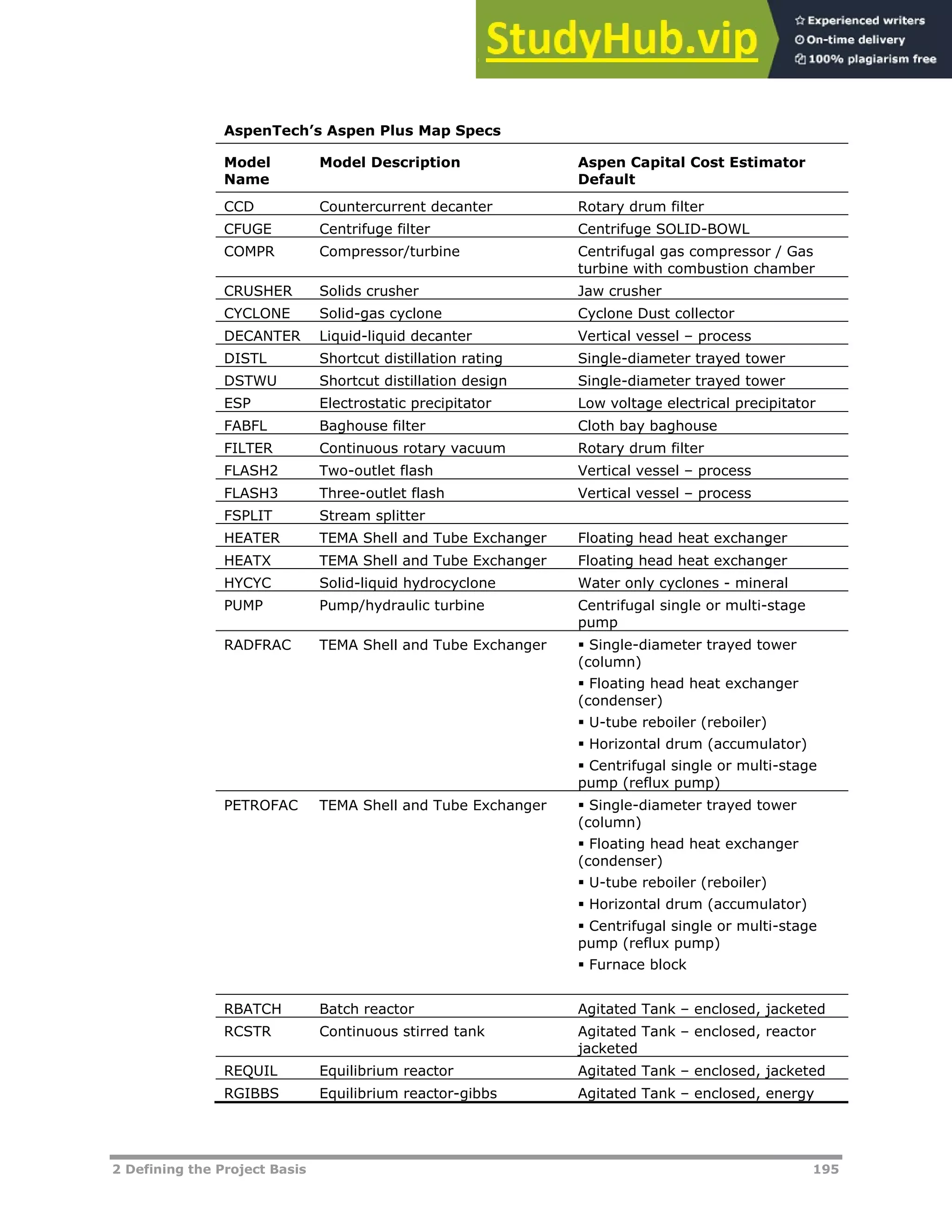 2 Defining the Project Basis 195
AspenTech’s Aspen Plus Map Specs
Model
Name
Model Description Aspen Capital Cost Estimator
Default
CCD Countercurrent decanter Rotary drum filter
CFUGE Centrifuge filter Centrifuge SOLID-BOWL
COMPR Compressor/turbine Centrifugal gas compressor / Gas
turbine with combustion chamber
CRUSHER Solids crusher Jaw crusher
CYCLONE Solid-gas cyclone Cyclone Dust collector
DECANTER Liquid-liquid decanter Vertical vessel – process
DISTL Shortcut distillation rating Single-diameter trayed tower
DSTWU Shortcut distillation design Single-diameter trayed tower
ESP Electrostatic precipitator Low voltage electrical precipitator
FABFL Baghouse filter Cloth bay baghouse
FILTER Continuous rotary vacuum Rotary drum filter
FLASH2 Two-outlet flash Vertical vessel – process
FLASH3 Three-outlet flash Vertical vessel – process
FSPLIT Stream splitter
HEATER TEMA Shell and Tube Exchanger Floating head heat exchanger
HEATX TEMA Shell and Tube Exchanger Floating head heat exchanger
HYCYC Solid-liquid hydrocyclone Water only cyclones - mineral
PUMP Pump/hydraulic turbine Centrifugal single or multi-stage
pump
RADFRAC TEMA Shell and Tube Exchanger  Single-diameter trayed tower
(column)
 Floating head heat exchanger
(condenser)
 U-tube reboiler (reboiler)
 Horizontal drum (accumulator)
 Centrifugal single or multi-stage
pump (reflux pump)
PETROFAC TEMA Shell and Tube Exchanger  Single-diameter trayed tower
(column)
 Floating head heat exchanger
(condenser)
 U-tube reboiler (reboiler)
 Horizontal drum (accumulator)
 Centrifugal single or multi-stage
pump (reflux pump)
 Furnace block
RBATCH Batch reactor Agitated Tank – enclosed, jacketed
RCSTR Continuous stirred tank Agitated Tank – enclosed, reactor
jacketed
REQUIL Equilibrium reactor Agitated Tank – enclosed, jacketed
RGIBBS Equilibrium reactor-gibbs Agitated Tank – enclosed, energy
 