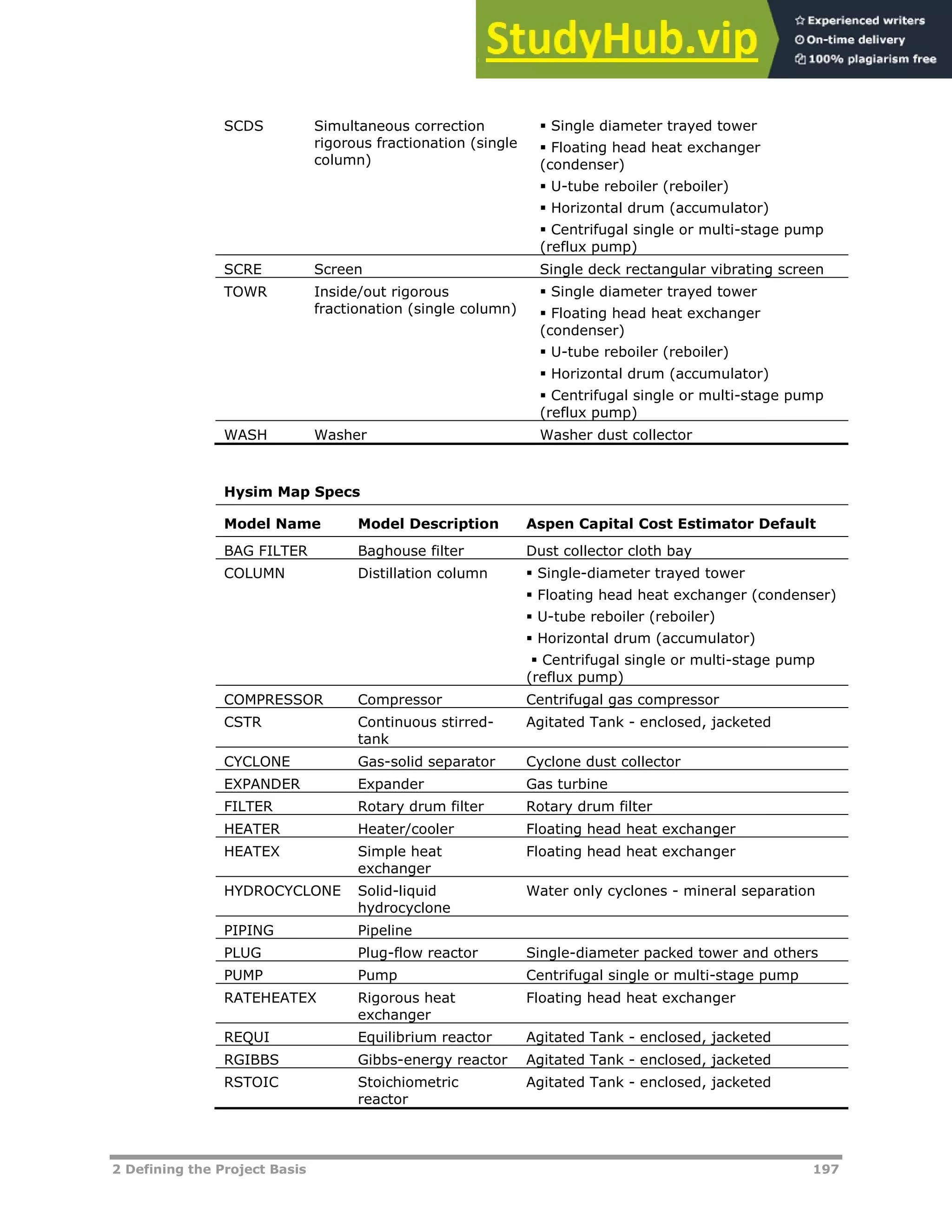 2 Defining the Project Basis 197
SCDS Simultaneous correction
rigorous fractionation (single
column)
 Single diameter trayed tower
 Floating head heat exchanger
(condenser)
 U-tube reboiler (reboiler)
 Horizontal drum (accumulator)
 Centrifugal single or multi-stage pump
(reflux pump)
SCRE Screen Single deck rectangular vibrating screen
TOWR Inside/out rigorous
fractionation (single column)
 Single diameter trayed tower
 Floating head heat exchanger
(condenser)
 U-tube reboiler (reboiler)
 Horizontal drum (accumulator)
 Centrifugal single or multi-stage pump
(reflux pump)
WASH Washer Washer dust collector
Hysim Map Specs
Model Name Model Description Aspen Capital Cost Estimator Default
BAG FILTER Baghouse filter Dust collector cloth bay
COLUMN Distillation column  Single-diameter trayed tower
 Floating head heat exchanger (condenser)
 U-tube reboiler (reboiler)
 Horizontal drum (accumulator)
 Centrifugal single or multi-stage pump
(reflux pump)
COMPRESSOR Compressor Centrifugal gas compressor
CSTR Continuous stirred-
tank
Agitated Tank - enclosed, jacketed
CYCLONE Gas-solid separator Cyclone dust collector
EXPANDER Expander Gas turbine
FILTER Rotary drum filter Rotary drum filter
HEATER Heater/cooler Floating head heat exchanger
HEATEX Simple heat
exchanger
Floating head heat exchanger
HYDROCYCLONE Solid-liquid
hydrocyclone
Water only cyclones - mineral separation
PIPING Pipeline
PLUG Plug-flow reactor Single-diameter packed tower and others
PUMP Pump Centrifugal single or multi-stage pump
RATEHEATEX Rigorous heat
exchanger
Floating head heat exchanger
REQUI Equilibrium reactor Agitated Tank - enclosed, jacketed
RGIBBS Gibbs-energy reactor Agitated Tank - enclosed, jacketed
RSTOIC Stoichiometric
reactor
Agitated Tank - enclosed, jacketed
 