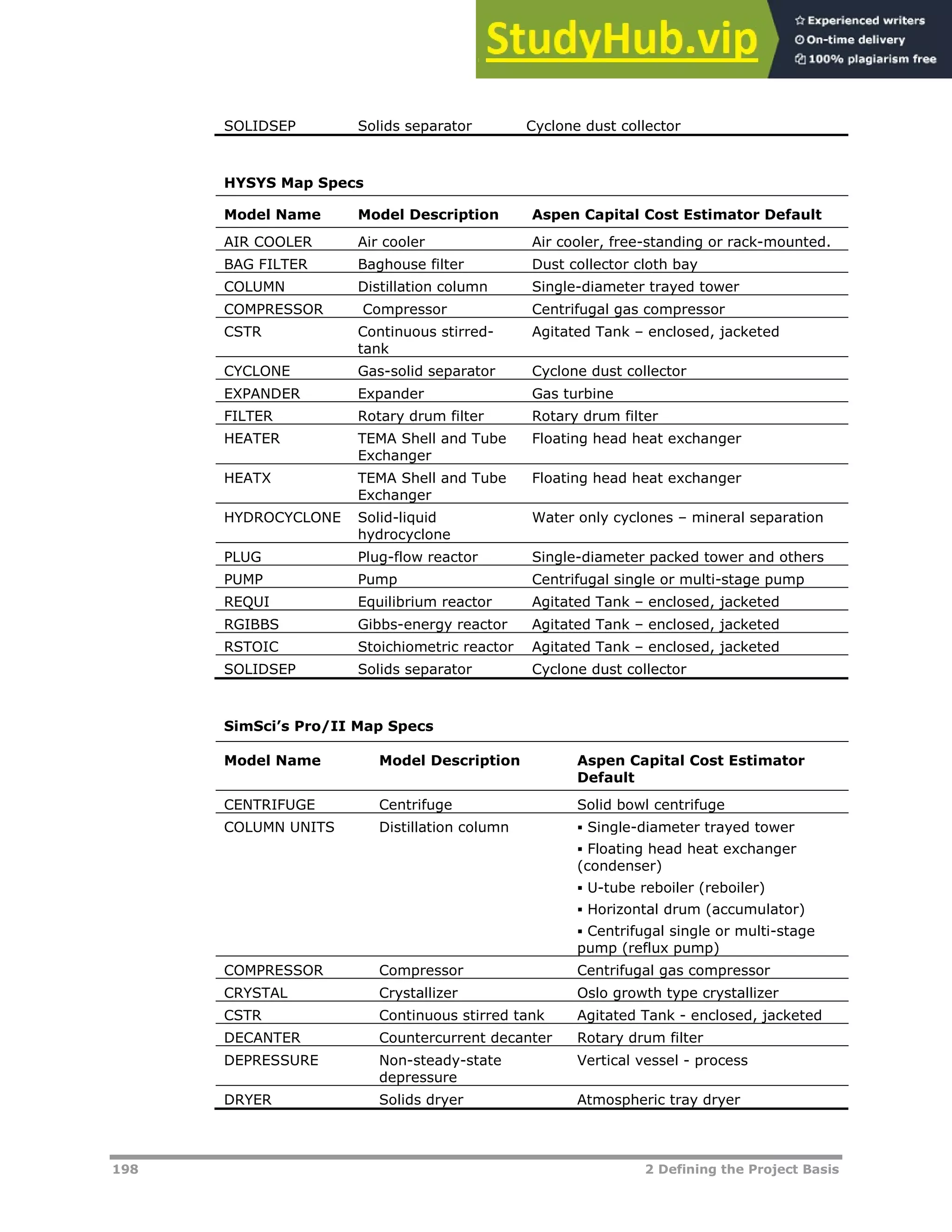 198 2 Defining the Project Basis
SOLIDSEP Solids separator Cyclone dust collector
HYSYS Map Specs
Model Name Model Description Aspen Capital Cost Estimator Default
AIR COOLER Air cooler Air cooler, free-standing or rack-mounted.
BAG FILTER Baghouse filter Dust collector cloth bay
COLUMN Distillation column Single-diameter trayed tower
COMPRESSOR Compressor Centrifugal gas compressor
CSTR Continuous stirred-
tank
Agitated Tank – enclosed, jacketed
CYCLONE Gas-solid separator Cyclone dust collector
EXPANDER Expander Gas turbine
FILTER Rotary drum filter Rotary drum filter
HEATER TEMA Shell and Tube
Exchanger
Floating head heat exchanger
HEATX TEMA Shell and Tube
Exchanger
Floating head heat exchanger
HYDROCYCLONE Solid-liquid
hydrocyclone
Water only cyclones – mineral separation
PLUG Plug-flow reactor Single-diameter packed tower and others
PUMP Pump Centrifugal single or multi-stage pump
REQUI Equilibrium reactor Agitated Tank – enclosed, jacketed
RGIBBS Gibbs-energy reactor Agitated Tank – enclosed, jacketed
RSTOIC Stoichiometric reactor Agitated Tank – enclosed, jacketed
SOLIDSEP Solids separator Cyclone dust collector
SimSci’s Pro/II Map Specs
Model Name Model Description Aspen Capital Cost Estimator
Default
CENTRIFUGE Centrifuge Solid bowl centrifuge
COLUMN UNITS Distillation column  Single-diameter trayed tower
 Floating head heat exchanger
(condenser)
 U-tube reboiler (reboiler)
 Horizontal drum (accumulator)
 Centrifugal single or multi-stage
pump (reflux pump)
COMPRESSOR Compressor Centrifugal gas compressor
CRYSTAL Crystallizer Oslo growth type crystallizer
CSTR Continuous stirred tank Agitated Tank - enclosed, jacketed
DECANTER Countercurrent decanter Rotary drum filter
DEPRESSURE Non-steady-state
depressure
Vertical vessel - process
DRYER Solids dryer Atmospheric tray dryer
 