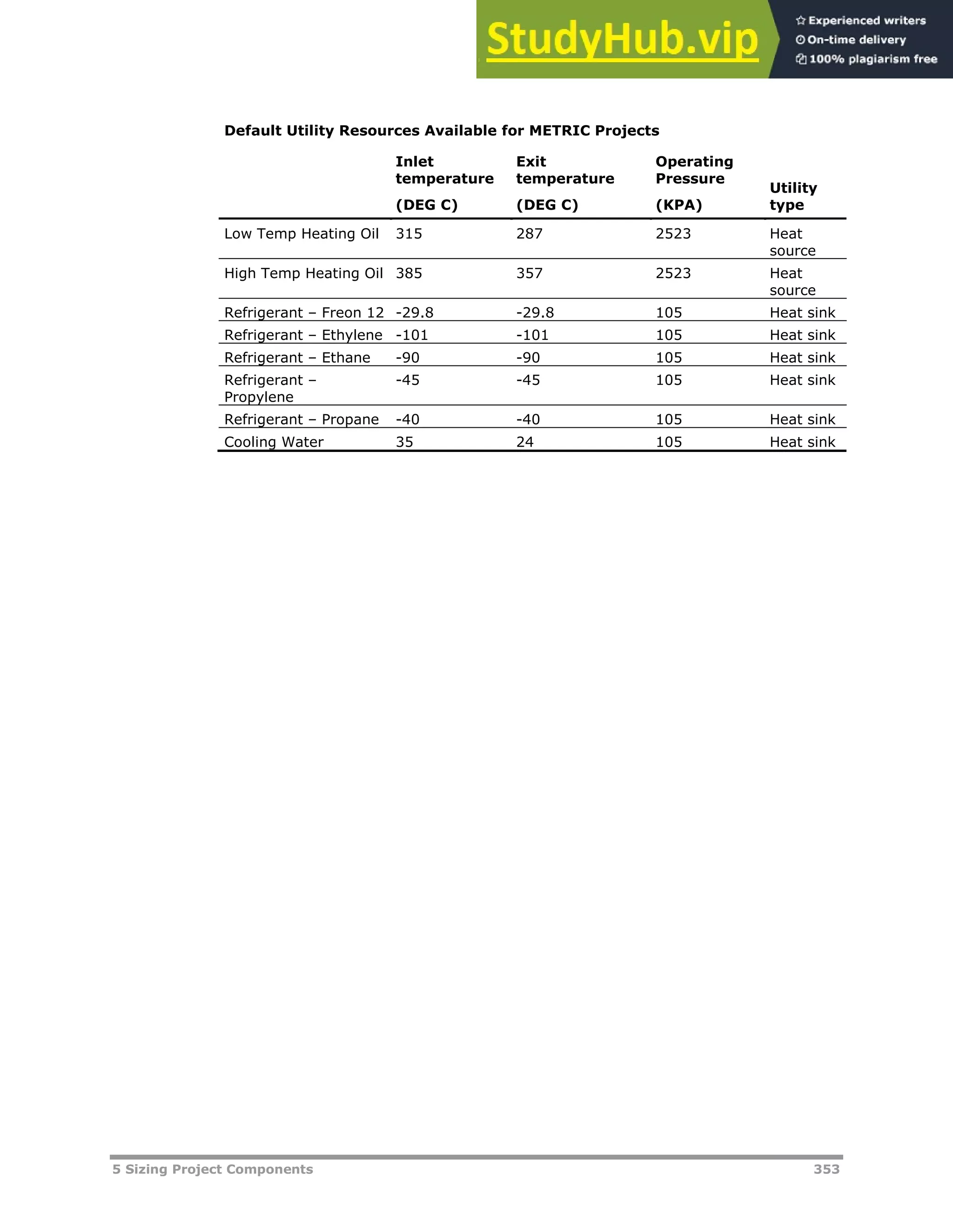5 Sizing Project Components 353
Default Utility Resources Available for METRIC Projects
Inlet
temperature
(DEG C)
Exit
temperature
(DEG C)
Operating
Pressure
(KPA)
Utility
type
Low Temp Heating Oil 315 287 2523 Heat
source
High Temp Heating Oil 385 357 2523 Heat
source
Refrigerant – Freon 12 -29.8 -29.8 105 Heat sink
Refrigerant – Ethylene -101 -101 105 Heat sink
Refrigerant – Ethane -90 -90 105 Heat sink
Refrigerant –
Propylene
-45 -45 105 Heat sink
Refrigerant – Propane -40 -40 105 Heat sink
Cooling Water 35 24 105 Heat sink
 