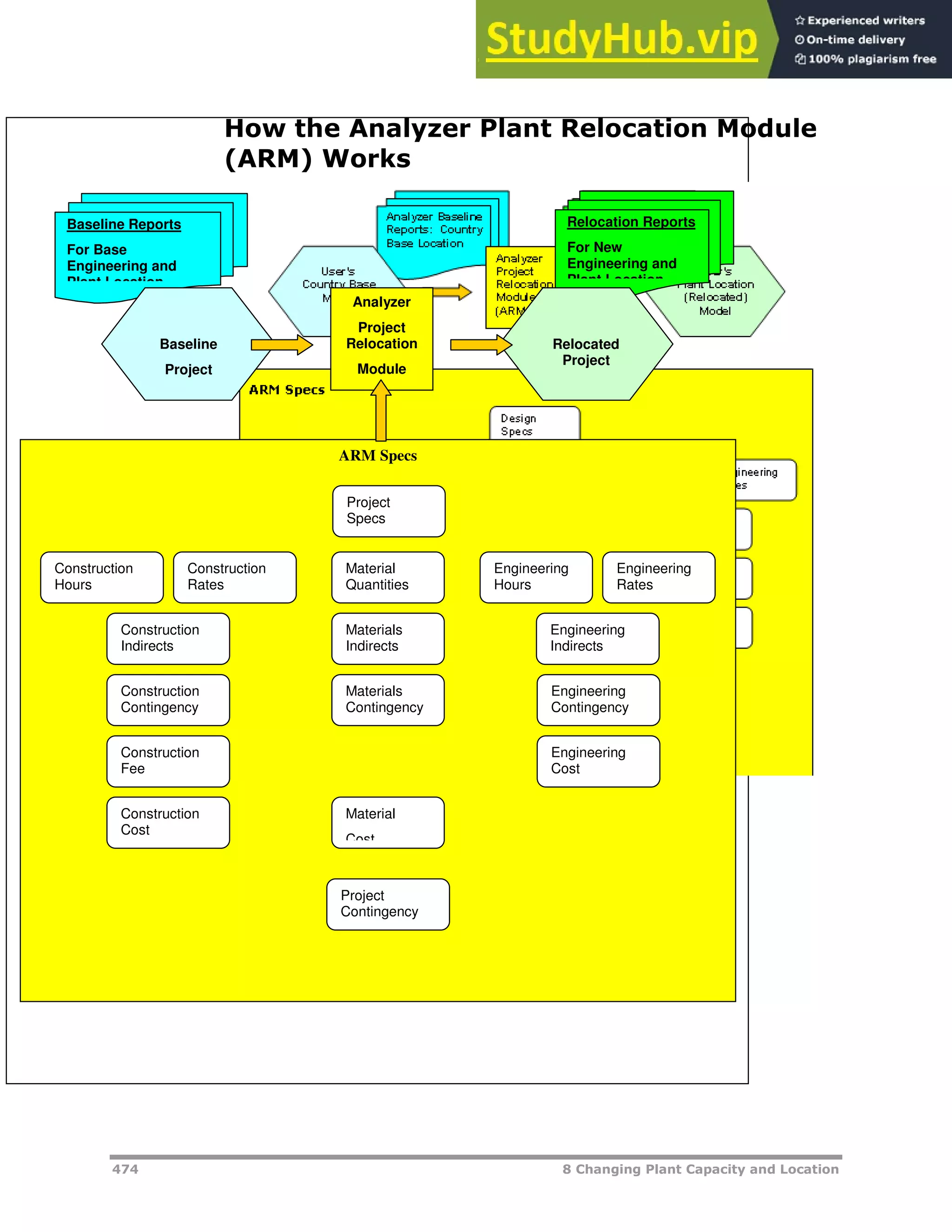 474 8 Changing Plant Capacity and Location
How the Analyzer Plant Relocation Module
(ARM) Works
Relocation Reports
For New
Engineering and
Plant Location
Baseline Reports
For Base
Engineering and
Plant Location
Relocated
Project
Baseline
Project
ARM Specs
Project
Specs
Project
Contingency
Construction
Hours
Construction
Rates
Construction
Cost
Construction
Indirects
Construction
Fee
Construction
Contingency
Engineering
Hours
Engineering
Rates
Engineering
Cost
Engineering
Indirects
Engineering
Contingency
Material
Cost
Materials
Contingency
Materials
Indirects
Material
Quantities
Analyzer
Project
Relocation
Module
 