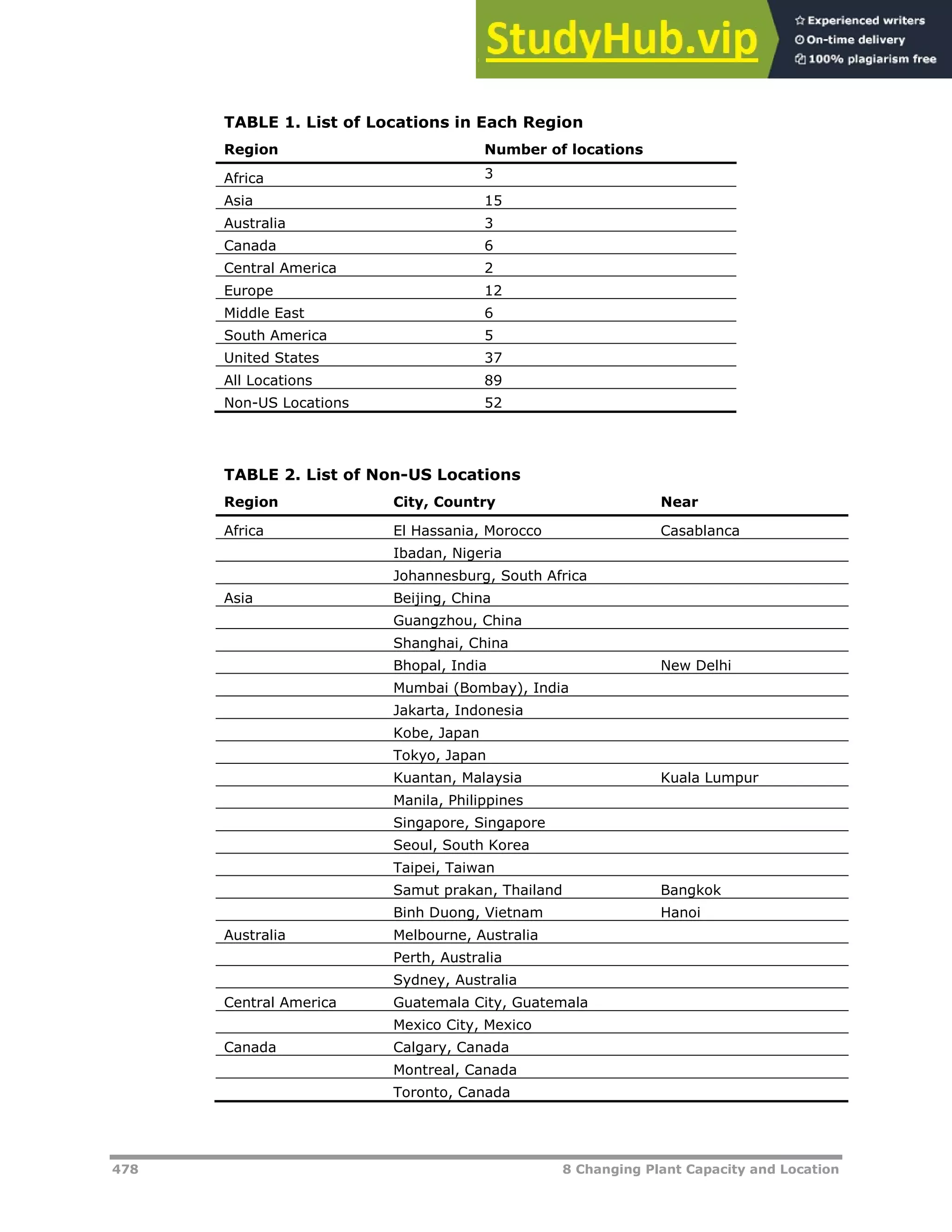 478 8 Changing Plant Capacity and Location
TABLE 1. List of Locations in Each Region
Region Number of locations
Africa 3
Asia 15
Australia 3
Canada 6
Central America 2
Europe 12
Middle East 6
South America 5
United States 37
All Locations 89
Non-US Locations 52
TABLE 2. List of Non-US Locations
Region City, Country Near
Africa El Hassania, Morocco Casablanca
Ibadan, Nigeria
Johannesburg, South Africa
Asia Beijing, China
Guangzhou, China
Shanghai, China
Bhopal, India New Delhi
Mumbai (Bombay), India
Jakarta, Indonesia
Kobe, Japan
Tokyo, Japan
Kuantan, Malaysia Kuala Lumpur
Manila, Philippines
Singapore, Singapore
Seoul, South Korea
Taipei, Taiwan
Samut prakan, Thailand Bangkok
Binh Duong, Vietnam Hanoi
Australia Melbourne, Australia
Perth, Australia
Sydney, Australia
Central America Guatemala City, Guatemala
Mexico City, Mexico
Canada Calgary, Canada
Montreal, Canada
Toronto, Canada
 