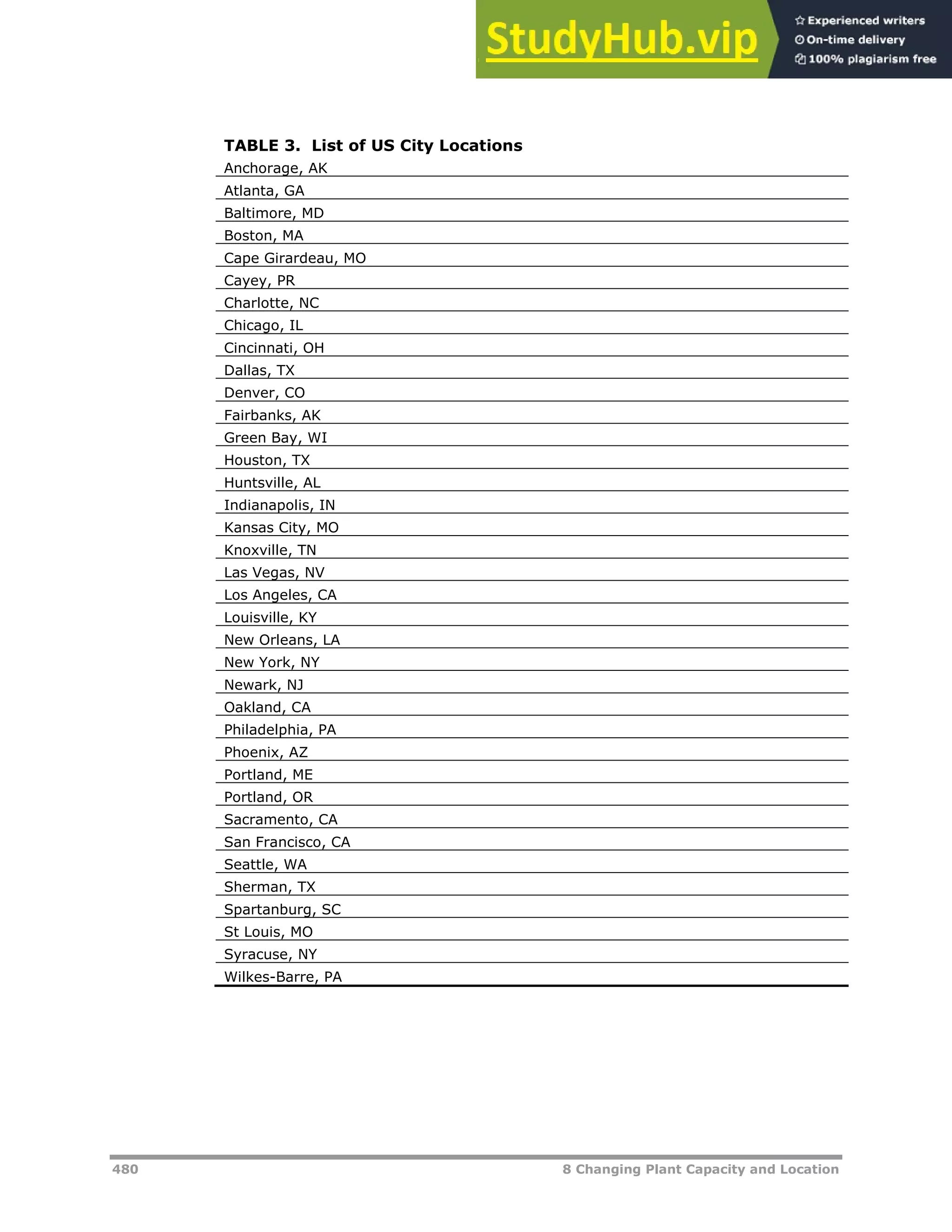 480 8 Changing Plant Capacity and Location
TABLE 3. List of US City Locations
Anchorage, AK
Atlanta, GA
Baltimore, MD
Boston, MA
Cape Girardeau, MO
Cayey, PR
Charlotte, NC
Chicago, IL
Cincinnati, OH
Dallas, TX
Denver, CO
Fairbanks, AK
Green Bay, WI
Houston, TX
Huntsville, AL
Indianapolis, IN
Kansas City, MO
Knoxville, TN
Las Vegas, NV
Los Angeles, CA
Louisville, KY
New Orleans, LA
New York, NY
Newark, NJ
Oakland, CA
Philadelphia, PA
Phoenix, AZ
Portland, ME
Portland, OR
Sacramento, CA
San Francisco, CA
Seattle, WA
Sherman, TX
Spartanburg, SC
St Louis, MO
Syracuse, NY
Wilkes-Barre, PA
 