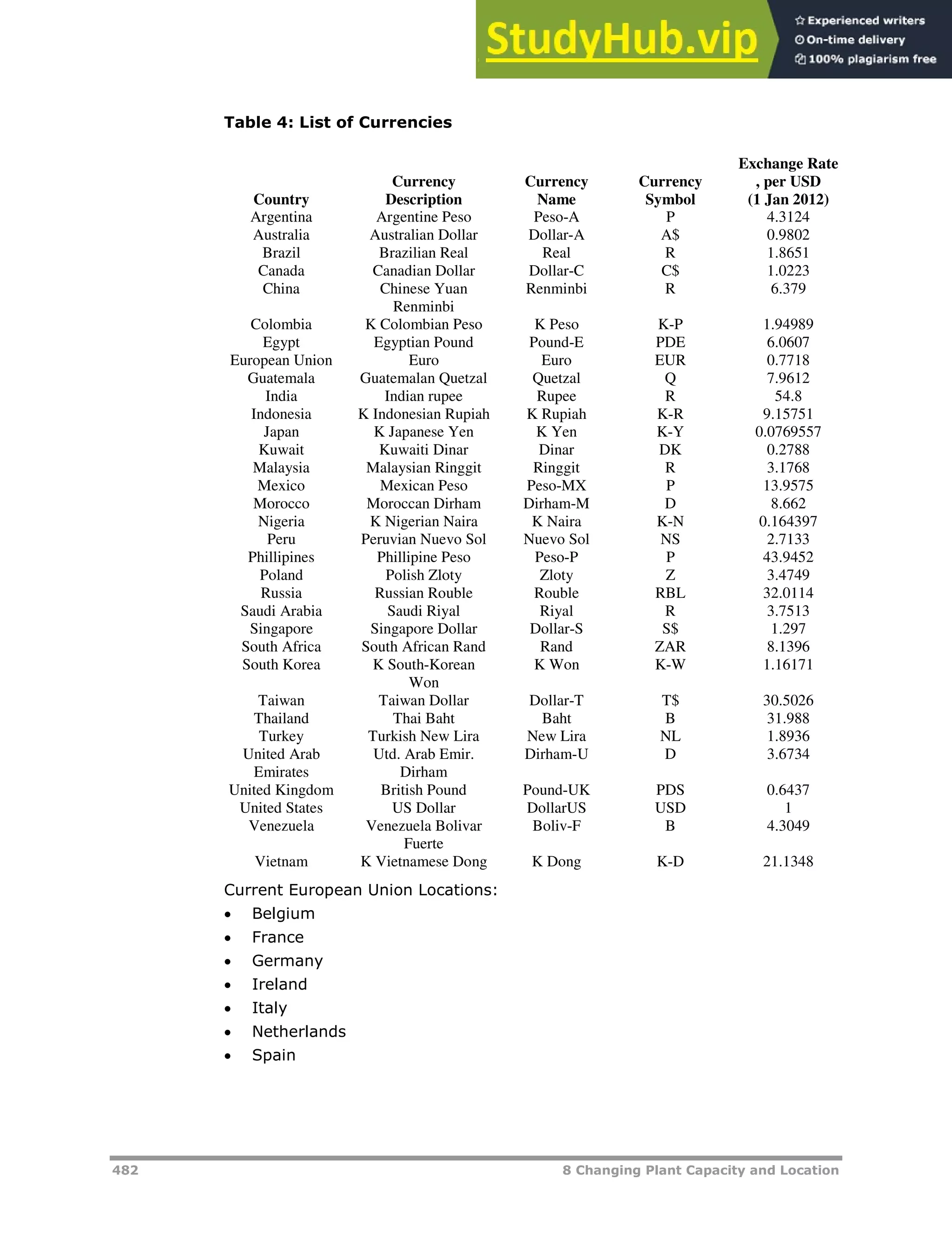 482 8 Changing Plant Capacity and Location
Table 4: List of Currencies
Current European Union Locations:
 Belgium
 France
 Germany
 Ireland
 Italy
 Netherlands
 Spain
Country
Currency
Description
Currency
Name
Currency
Symbol
Exchange Rate
, per USD
(1 Jan 2012)
Argentina Argentine Peso Peso-A P 4.3124
Australia Australian Dollar Dollar-A A$ 0.9802
Brazil Brazilian Real Real R 1.8651
Canada Canadian Dollar Dollar-C C$ 1.0223
China Chinese Yuan
Renminbi
Renminbi R 6.379
Colombia K Colombian Peso K Peso K-P 1.94989
Egypt Egyptian Pound Pound-E PDE 6.0607
European Union Euro Euro EUR 0.7718
Guatemala Guatemalan Quetzal Quetzal Q 7.9612
India Indian rupee Rupee R 54.8
Indonesia K Indonesian Rupiah K Rupiah K-R 9.15751
Japan K Japanese Yen K Yen K-Y 0.0769557
Kuwait Kuwaiti Dinar Dinar DK 0.2788
Malaysia Malaysian Ringgit Ringgit R 3.1768
Mexico Mexican Peso Peso-MX P 13.9575
Morocco Moroccan Dirham Dirham-M D 8.662
Nigeria K Nigerian Naira K Naira K-N 0.164397
Peru Peruvian Nuevo Sol Nuevo Sol NS 2.7133
Phillipines Phillipine Peso Peso-P P 43.9452
Poland Polish Zloty Zloty Z 3.4749
Russia Russian Rouble Rouble RBL 32.0114
Saudi Arabia Saudi Riyal Riyal R 3.7513
Singapore Singapore Dollar Dollar-S S$ 1.297
South Africa South African Rand Rand ZAR 8.1396
South Korea K South-Korean
Won
K Won K-W 1.16171
Taiwan Taiwan Dollar Dollar-T T$ 30.5026
Thailand Thai Baht Baht B 31.988
Turkey Turkish New Lira New Lira NL 1.8936
United Arab
Emirates
Utd. Arab Emir.
Dirham
Dirham-U D 3.6734
United Kingdom British Pound Pound-UK PDS 0.6437
United States US Dollar DollarUS USD 1
Venezuela Venezuela Bolivar
Fuerte
Boliv-F B 4.3049
Vietnam K Vietnamese Dong K Dong K-D 21.1348
 
