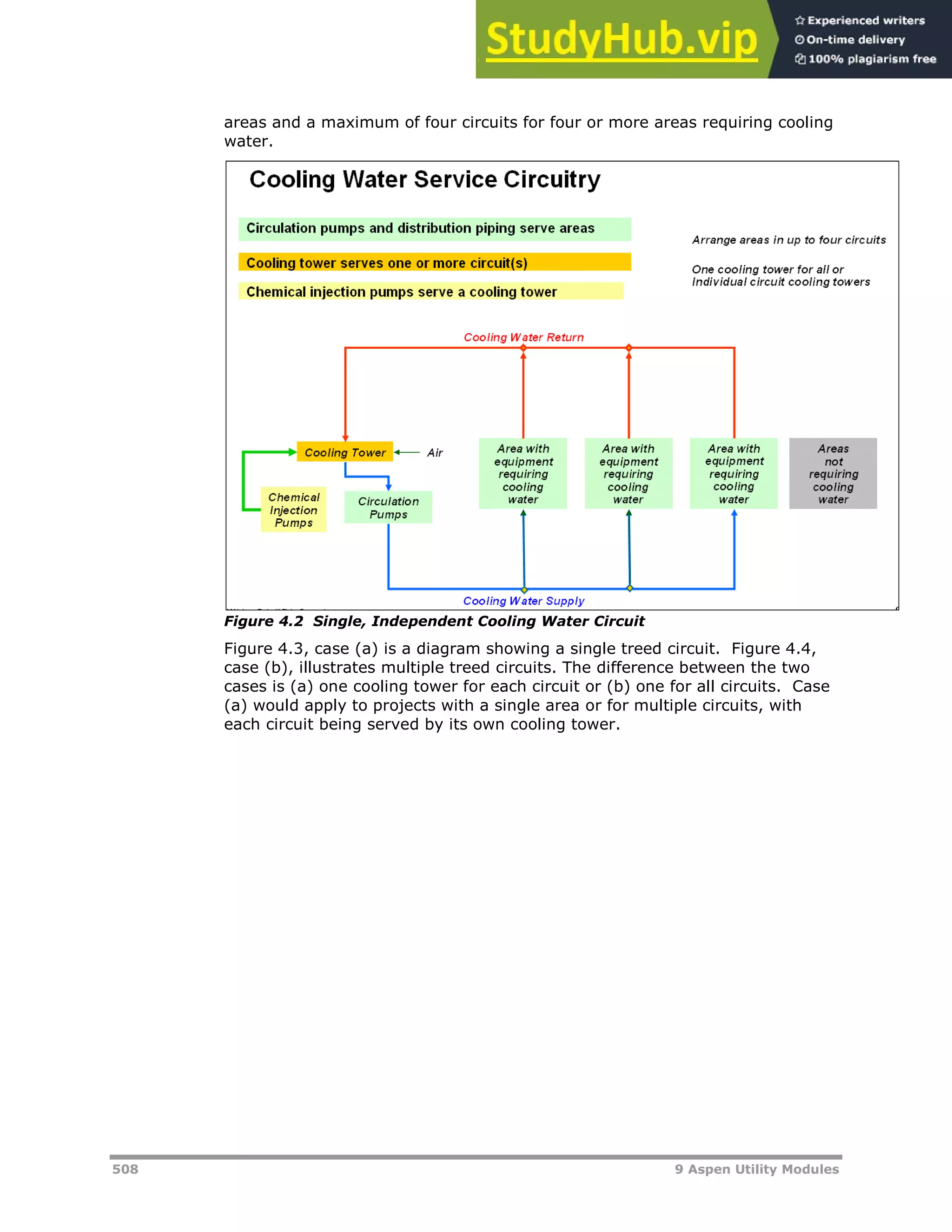 508 9 Aspen Utility Modules
areas and a maximum of four circuits for four or more areas requiring cooling
water.
Figure 4.2 Single, Independent Cooling Water Circuit
Figure 4.3, case (a) is a diagram showing a single treed circuit. Figure 4.4,
case (b), illustrates multiple treed circuits. The difference between the two
cases is (a) one cooling tower for each circuit or (b) one for all circuits. Case
(a) would apply to projects with a single area or for multiple circuits, with
each circuit being served by its own cooling tower.
 