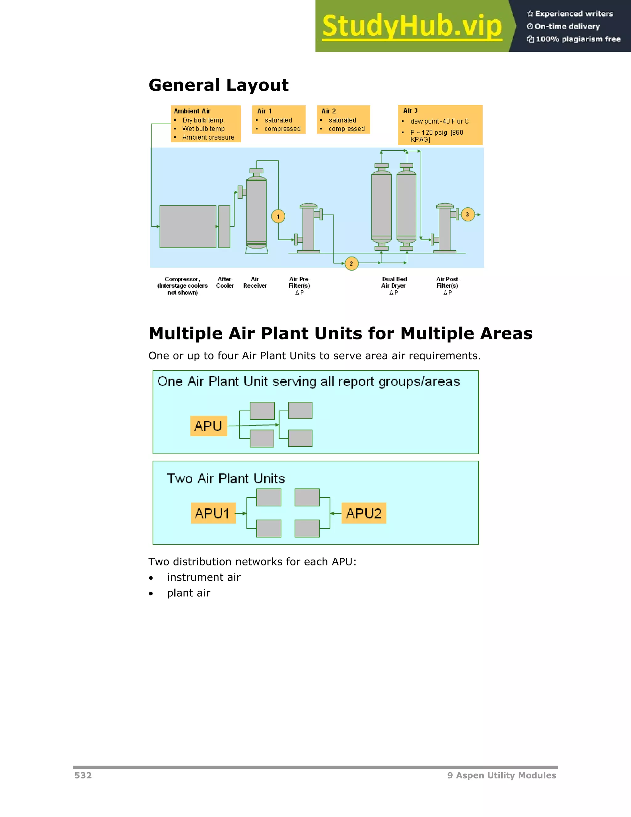 532 9 Aspen Utility Modules
General Layout
Multiple Air Plant Units for Multiple Areas
One or up to four Air Plant Units to serve area air requirements.
Two distribution networks for each APU:
 instrument air
 plant air
 