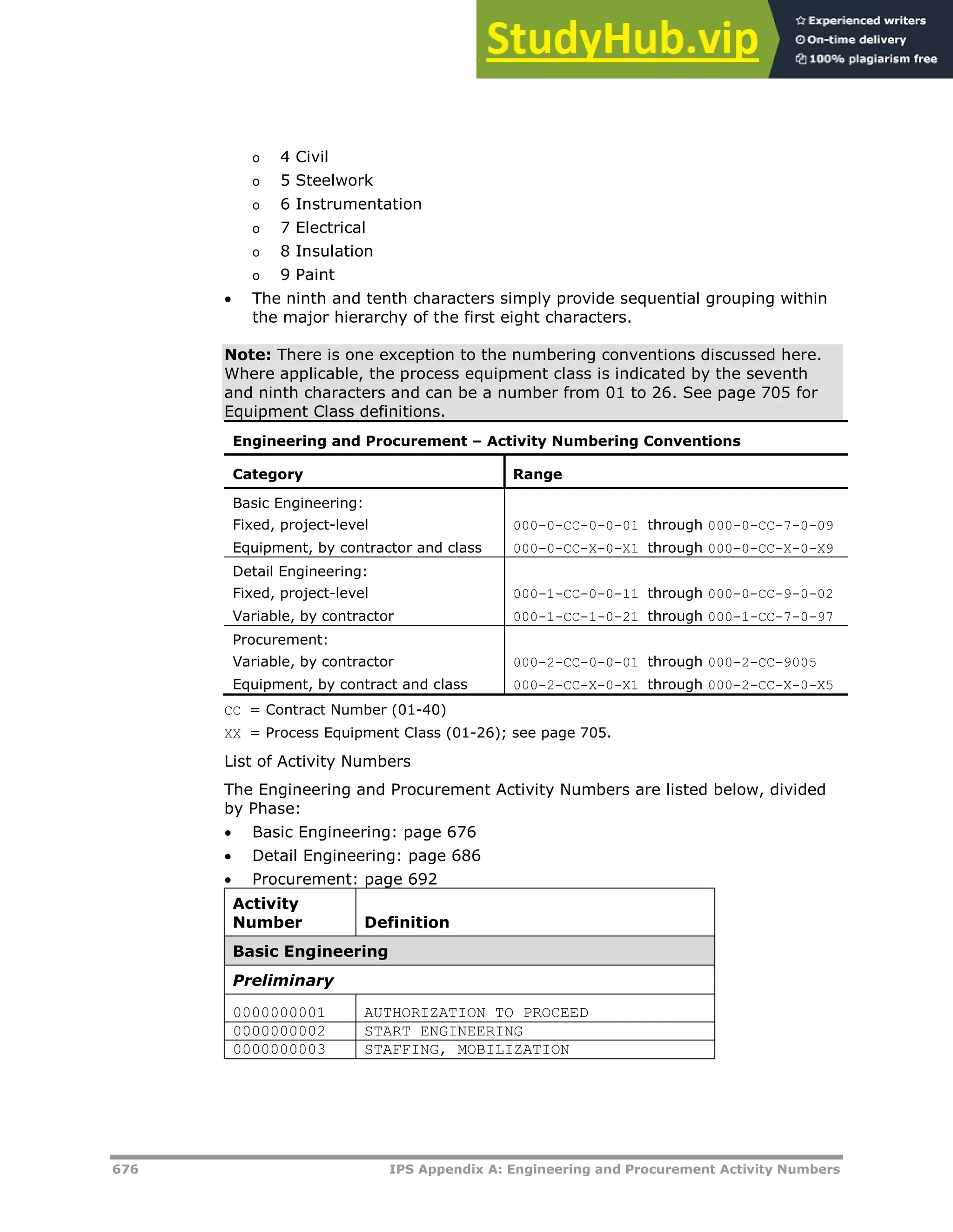 676 IPS Appendix A: Engineering and Procurement Activity Numbers
o 4 Civil
o 5 Steelwork
o 6 Instrumentation
o 7 Electrical
o 8 Insulation
o 9 Paint
 The ninth and tenth characters simply provide sequential grouping within
the major hierarchy of the first eight characters.
Note: There is one exception to the numbering conventions discussed here.
Where applicable, the process equipment class is indicated by the seventh
and ninth characters and can be a number from 01 to 26. See page XX705XX for
Equipment Class definitions.
Engineering and Procurement – Activity Numbering Conventions
Category Range
Basic Engineering:
Fixed, project-level 000-0-CC-0-0-01 through 000-0-CC-7-0-09
Equipment, by contractor and class 000-0-CC-X-0-X1 through 000-0-CC-X-0-X9
Detail Engineering:
Fixed, project-level 000-1-CC-0-0-11 through 000-0-CC-9-0-02
Variable, by contractor 000-1-CC-1-0-21 through 000-1-CC-7-0-97
Procurement:
Variable, by contractor 000-2-CC-0-0-01 through 000-2-CC-9005
Equipment, by contract and class 000-2-CC-X-0-X1 through 000-2-CC-X-0-X5
CC = Contract Number (01-40)
XX = Process Equipment Class (01-26); see page XX705XX.
List of Activity Numbers
The Engineering and Procurement Activity Numbers are listed below, divided
by Phase:
 Basic Engineering: page XX676XX
 Detail Engineering: page XX686XX
 Procurement: page XX692XX
Activity
Number Definition
Basic Engineering
Preliminary
0000000001 AUTHORIZATION TO PROCEED
0000000002 START ENGINEERING
0000000003 STAFFING, MOBILIZATION
 