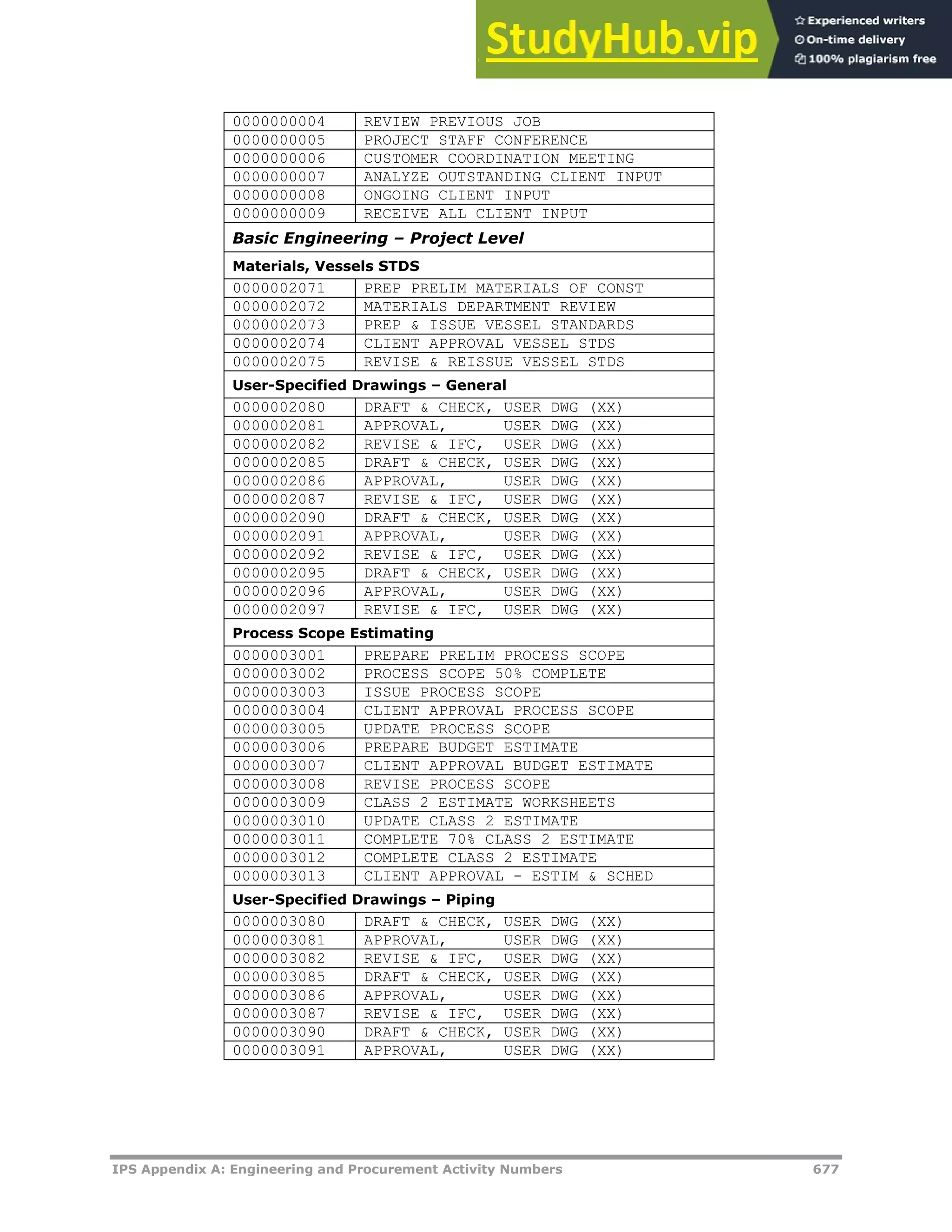 IPS Appendix A: Engineering and Procurement Activity Numbers 677
0000000004 REVIEW PREVIOUS JOB
0000000005 PROJECT STAFF CONFERENCE
0000000006 CUSTOMER COORDINATION MEETING
0000000007 ANALYZE OUTSTANDING CLIENT INPUT
0000000008 ONGOING CLIENT INPUT
0000000009 RECEIVE ALL CLIENT INPUT
Basic Engineering – Project Level
Materials, Vessels STDS
0000002071 PREP PRELIM MATERIALS OF CONST
0000002072 MATERIALS DEPARTMENT REVIEW
0000002073 PREP & ISSUE VESSEL STANDARDS
0000002074 CLIENT APPROVAL VESSEL STDS
0000002075 REVISE & REISSUE VESSEL STDS
User-Specified Drawings – General
0000002080 DRAFT & CHECK, USER DWG (XX)
0000002081 APPROVAL, USER DWG (XX)
0000002082 REVISE & IFC, USER DWG (XX)
0000002085 DRAFT & CHECK, USER DWG (XX)
0000002086 APPROVAL, USER DWG (XX)
0000002087 REVISE & IFC, USER DWG (XX)
0000002090 DRAFT & CHECK, USER DWG (XX)
0000002091 APPROVAL, USER DWG (XX)
0000002092 REVISE & IFC, USER DWG (XX)
0000002095 DRAFT & CHECK, USER DWG (XX)
0000002096 APPROVAL, USER DWG (XX)
0000002097 REVISE & IFC, USER DWG (XX)
Process Scope Estimating
0000003001 PREPARE PRELIM PROCESS SCOPE
0000003002 PROCESS SCOPE 50% COMPLETE
0000003003 ISSUE PROCESS SCOPE
0000003004 CLIENT APPROVAL PROCESS SCOPE
0000003005 UPDATE PROCESS SCOPE
0000003006 PREPARE BUDGET ESTIMATE
0000003007 CLIENT APPROVAL BUDGET ESTIMATE
0000003008 REVISE PROCESS SCOPE
0000003009 CLASS 2 ESTIMATE WORKSHEETS
0000003010 UPDATE CLASS 2 ESTIMATE
0000003011 COMPLETE 70% CLASS 2 ESTIMATE
0000003012 COMPLETE CLASS 2 ESTIMATE
0000003013 CLIENT APPROVAL - ESTIM & SCHED
User-Specified Drawings – Piping
0000003080 DRAFT & CHECK, USER DWG (XX)
0000003081 APPROVAL, USER DWG (XX)
0000003082 REVISE & IFC, USER DWG (XX)
0000003085 DRAFT & CHECK, USER DWG (XX)
0000003086 APPROVAL, USER DWG (XX)
0000003087 REVISE & IFC, USER DWG (XX)
0000003090 DRAFT & CHECK, USER DWG (XX)
0000003091 APPROVAL, USER DWG (XX)
 