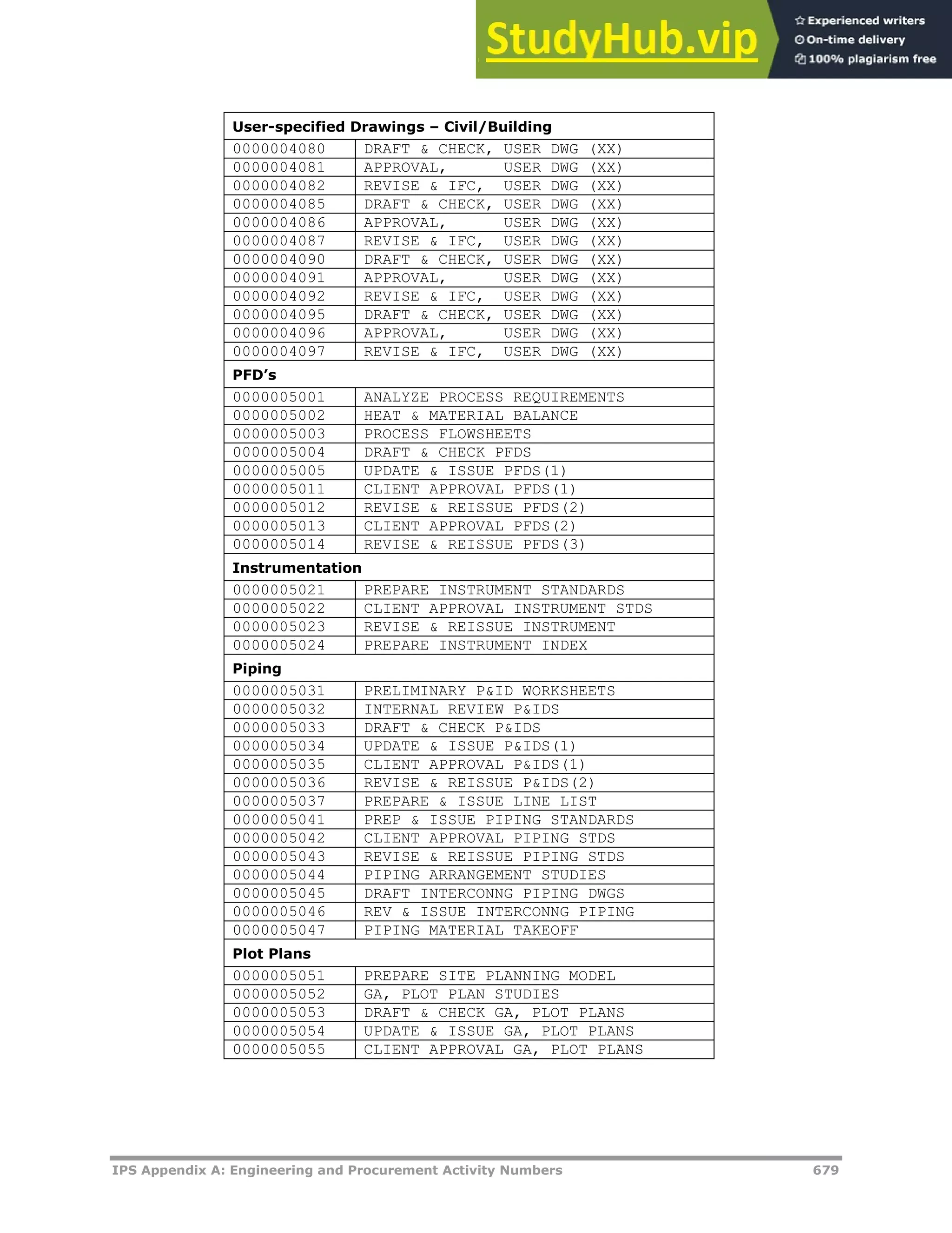 IPS Appendix A: Engineering and Procurement Activity Numbers 679
User-specified Drawings – Civil/Building
0000004080 DRAFT & CHECK, USER DWG (XX)
0000004081 APPROVAL, USER DWG (XX)
0000004082 REVISE & IFC, USER DWG (XX)
0000004085 DRAFT & CHECK, USER DWG (XX)
0000004086 APPROVAL, USER DWG (XX)
0000004087 REVISE & IFC, USER DWG (XX)
0000004090 DRAFT & CHECK, USER DWG (XX)
0000004091 APPROVAL, USER DWG (XX)
0000004092 REVISE & IFC, USER DWG (XX)
0000004095 DRAFT & CHECK, USER DWG (XX)
0000004096 APPROVAL, USER DWG (XX)
0000004097 REVISE & IFC, USER DWG (XX)
PFD’s
0000005001 ANALYZE PROCESS REQUIREMENTS
0000005002 HEAT & MATERIAL BALANCE
0000005003 PROCESS FLOWSHEETS
0000005004 DRAFT & CHECK PFDS
0000005005 UPDATE & ISSUE PFDS(1)
0000005011 CLIENT APPROVAL PFDS(1)
0000005012 REVISE & REISSUE PFDS(2)
0000005013 CLIENT APPROVAL PFDS(2)
0000005014 REVISE & REISSUE PFDS(3)
Instrumentation
0000005021 PREPARE INSTRUMENT STANDARDS
0000005022 CLIENT APPROVAL INSTRUMENT STDS
0000005023 REVISE & REISSUE INSTRUMENT
0000005024 PREPARE INSTRUMENT INDEX
Piping
0000005031 PRELIMINARY P&ID WORKSHEETS
0000005032 INTERNAL REVIEW P&IDS
0000005033 DRAFT & CHECK P&IDS
0000005034 UPDATE & ISSUE P&IDS(1)
0000005035 CLIENT APPROVAL P&IDS(1)
0000005036 REVISE & REISSUE P&IDS(2)
0000005037 PREPARE & ISSUE LINE LIST
0000005041 PREP & ISSUE PIPING STANDARDS
0000005042 CLIENT APPROVAL PIPING STDS
0000005043 REVISE & REISSUE PIPING STDS
0000005044 PIPING ARRANGEMENT STUDIES
0000005045 DRAFT INTERCONNG PIPING DWGS
0000005046 REV & ISSUE INTERCONNG PIPING
0000005047 PIPING MATERIAL TAKEOFF
Plot Plans
0000005051 PREPARE SITE PLANNING MODEL
0000005052 GA, PLOT PLAN STUDIES
0000005053 DRAFT & CHECK GA, PLOT PLANS
0000005054 UPDATE & ISSUE GA, PLOT PLANS
0000005055 CLIENT APPROVAL GA, PLOT PLANS
 