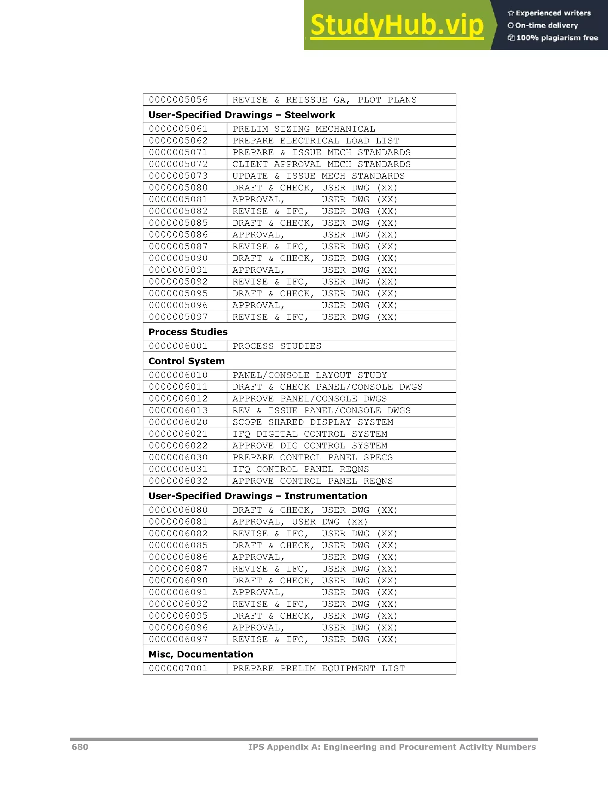 680 IPS Appendix A: Engineering and Procurement Activity Numbers
0000005056 REVISE & REISSUE GA, PLOT PLANS
User-Specified Drawings – Steelwork
0000005061 PRELIM SIZING MECHANICAL
0000005062 PREPARE ELECTRICAL LOAD LIST
0000005071 PREPARE & ISSUE MECH STANDARDS
0000005072 CLIENT APPROVAL MECH STANDARDS
0000005073 UPDATE & ISSUE MECH STANDARDS
0000005080 DRAFT & CHECK, USER DWG (XX)
0000005081 APPROVAL, USER DWG (XX)
0000005082 REVISE & IFC, USER DWG (XX)
0000005085 DRAFT & CHECK, USER DWG (XX)
0000005086 APPROVAL, USER DWG (XX)
0000005087 REVISE & IFC, USER DWG (XX)
0000005090 DRAFT & CHECK, USER DWG (XX)
0000005091 APPROVAL, USER DWG (XX)
0000005092 REVISE & IFC, USER DWG (XX)
0000005095 DRAFT & CHECK, USER DWG (XX)
0000005096 APPROVAL, USER DWG (XX)
0000005097 REVISE & IFC, USER DWG (XX)
Process Studies
0000006001 PROCESS STUDIES
Control System
0000006010 PANEL/CONSOLE LAYOUT STUDY
0000006011 DRAFT & CHECK PANEL/CONSOLE DWGS
0000006012 APPROVE PANEL/CONSOLE DWGS
0000006013 REV & ISSUE PANEL/CONSOLE DWGS
0000006020 SCOPE SHARED DISPLAY SYSTEM
0000006021 IFQ DIGITAL CONTROL SYSTEM
0000006022 APPROVE DIG CONTROL SYSTEM
0000006030 PREPARE CONTROL PANEL SPECS
0000006031 IFQ CONTROL PANEL REQNS
0000006032 APPROVE CONTROL PANEL REQNS
User-Specified Drawings – Instrumentation
0000006080 DRAFT & CHECK, USER DWG (XX)
0000006081 APPROVAL, USER DWG (XX)
0000006082 REVISE & IFC, USER DWG (XX)
0000006085 DRAFT & CHECK, USER DWG (XX)
0000006086 APPROVAL, USER DWG (XX)
0000006087 REVISE & IFC, USER DWG (XX)
0000006090 DRAFT & CHECK, USER DWG (XX)
0000006091 APPROVAL, USER DWG (XX)
0000006092 REVISE & IFC, USER DWG (XX)
0000006095 DRAFT & CHECK, USER DWG (XX)
0000006096 APPROVAL, USER DWG (XX)
0000006097 REVISE & IFC, USER DWG (XX)
Misc, Documentation
0000007001 PREPARE PRELIM EQUIPMENT LIST
 
