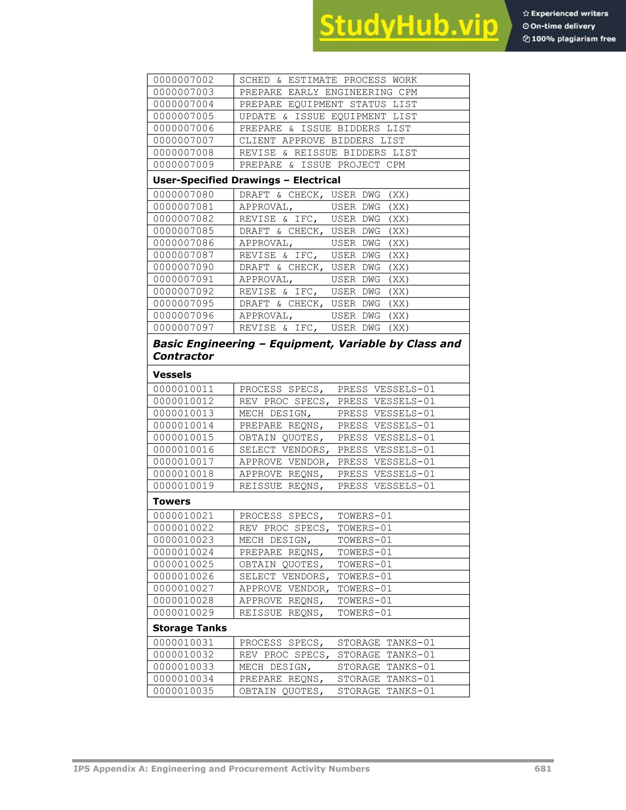 IPS Appendix A: Engineering and Procurement Activity Numbers 681
0000007002 SCHED & ESTIMATE PROCESS WORK
0000007003 PREPARE EARLY ENGINEERING CPM
0000007004 PREPARE EQUIPMENT STATUS LIST
0000007005 UPDATE & ISSUE EQUIPMENT LIST
0000007006 PREPARE & ISSUE BIDDERS LIST
0000007007 CLIENT APPROVE BIDDERS LIST
0000007008 REVISE & REISSUE BIDDERS LIST
0000007009 PREPARE & ISSUE PROJECT CPM
User-Specified Drawings – Electrical
0000007080 DRAFT & CHECK, USER DWG (XX)
0000007081 APPROVAL, USER DWG (XX)
0000007082 REVISE & IFC, USER DWG (XX)
0000007085 DRAFT & CHECK, USER DWG (XX)
0000007086 APPROVAL, USER DWG (XX)
0000007087 REVISE & IFC, USER DWG (XX)
0000007090 DRAFT & CHECK, USER DWG (XX)
0000007091 APPROVAL, USER DWG (XX)
0000007092 REVISE & IFC, USER DWG (XX)
0000007095 DRAFT & CHECK, USER DWG (XX)
0000007096 APPROVAL, USER DWG (XX)
0000007097 REVISE & IFC, USER DWG (XX)
Basic Engineering – Equipment, Variable by Class and
Contractor
Vessels
0000010011 PROCESS SPECS, PRESS VESSELS-01
0000010012 REV PROC SPECS, PRESS VESSELS-01
0000010013 MECH DESIGN, PRESS VESSELS-01
0000010014 PREPARE REQNS, PRESS VESSELS-01
0000010015 OBTAIN QUOTES, PRESS VESSELS-01
0000010016 SELECT VENDORS, PRESS VESSELS-01
0000010017 APPROVE VENDOR, PRESS VESSELS-01
0000010018 APPROVE REQNS, PRESS VESSELS-01
0000010019 REISSUE REQNS, PRESS VESSELS-01
Towers
0000010021 PROCESS SPECS, TOWERS-01
0000010022 REV PROC SPECS, TOWERS-01
0000010023 MECH DESIGN, TOWERS-01
0000010024 PREPARE REQNS, TOWERS-01
0000010025 OBTAIN QUOTES, TOWERS-01
0000010026 SELECT VENDORS, TOWERS-01
0000010027 APPROVE VENDOR, TOWERS-01
0000010028 APPROVE REQNS, TOWERS-01
0000010029 REISSUE REQNS, TOWERS-01
Storage Tanks
0000010031 PROCESS SPECS, STORAGE TANKS-01
0000010032 REV PROC SPECS, STORAGE TANKS-01
0000010033 MECH DESIGN, STORAGE TANKS-01
0000010034 PREPARE REQNS, STORAGE TANKS-01
0000010035 OBTAIN QUOTES, STORAGE TANKS-01
 