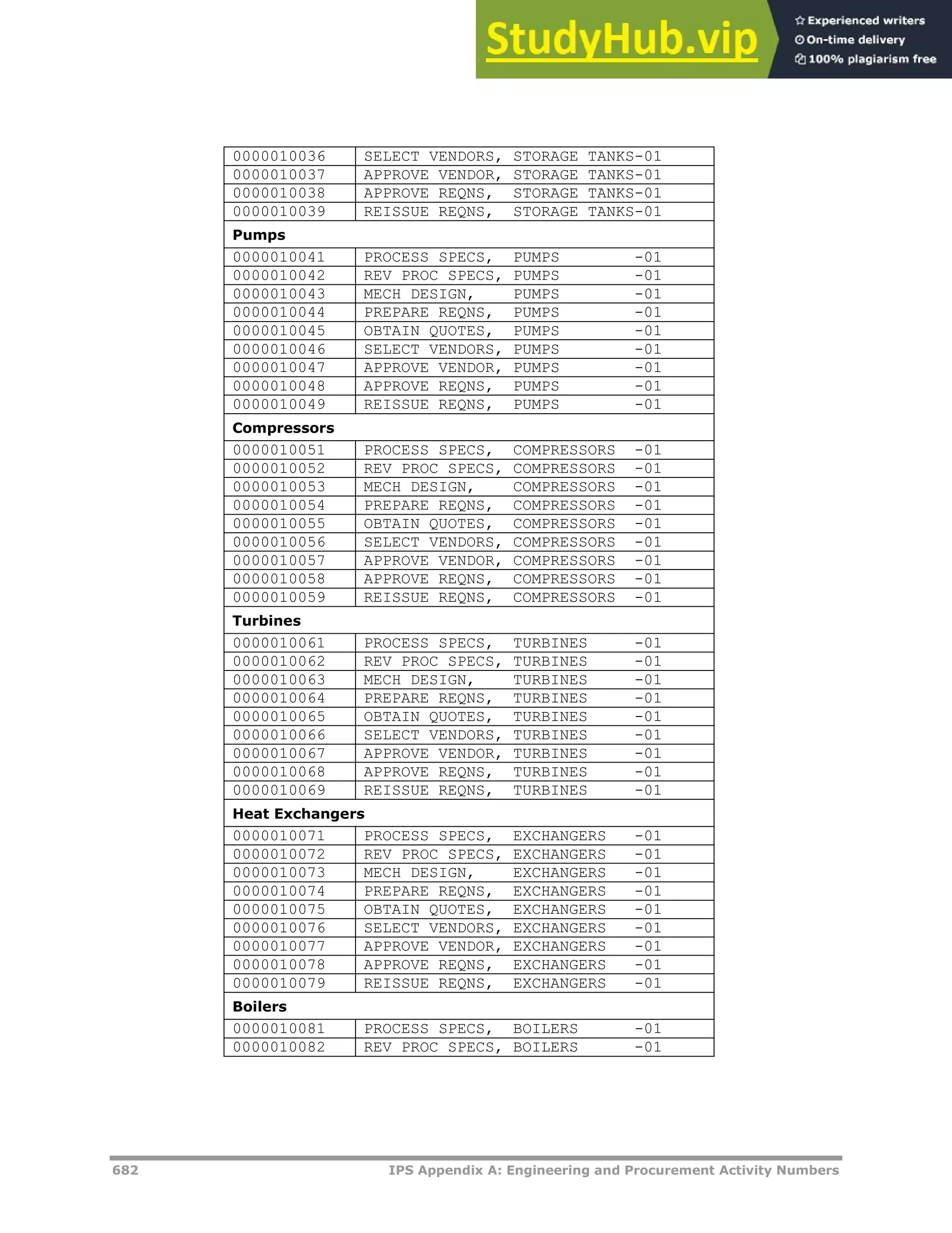 682 IPS Appendix A: Engineering and Procurement Activity Numbers
0000010036 SELECT VENDORS, STORAGE TANKS-01
0000010037 APPROVE VENDOR, STORAGE TANKS-01
0000010038 APPROVE REQNS, STORAGE TANKS-01
0000010039 REISSUE REQNS, STORAGE TANKS-01
Pumps
0000010041 PROCESS SPECS, PUMPS -01
0000010042 REV PROC SPECS, PUMPS -01
0000010043 MECH DESIGN, PUMPS -01
0000010044 PREPARE REQNS, PUMPS -01
0000010045 OBTAIN QUOTES, PUMPS -01
0000010046 SELECT VENDORS, PUMPS -01
0000010047 APPROVE VENDOR, PUMPS -01
0000010048 APPROVE REQNS, PUMPS -01
0000010049 REISSUE REQNS, PUMPS -01
Compressors
0000010051 PROCESS SPECS, COMPRESSORS -01
0000010052 REV PROC SPECS, COMPRESSORS -01
0000010053 MECH DESIGN, COMPRESSORS -01
0000010054 PREPARE REQNS, COMPRESSORS -01
0000010055 OBTAIN QUOTES, COMPRESSORS -01
0000010056 SELECT VENDORS, COMPRESSORS -01
0000010057 APPROVE VENDOR, COMPRESSORS -01
0000010058 APPROVE REQNS, COMPRESSORS -01
0000010059 REISSUE REQNS, COMPRESSORS -01
Turbines
0000010061 PROCESS SPECS, TURBINES -01
0000010062 REV PROC SPECS, TURBINES -01
0000010063 MECH DESIGN, TURBINES -01
0000010064 PREPARE REQNS, TURBINES -01
0000010065 OBTAIN QUOTES, TURBINES -01
0000010066 SELECT VENDORS, TURBINES -01
0000010067 APPROVE VENDOR, TURBINES -01
0000010068 APPROVE REQNS, TURBINES -01
0000010069 REISSUE REQNS, TURBINES -01
Heat Exchangers
0000010071 PROCESS SPECS, EXCHANGERS -01
0000010072 REV PROC SPECS, EXCHANGERS -01
0000010073 MECH DESIGN, EXCHANGERS -01
0000010074 PREPARE REQNS, EXCHANGERS -01
0000010075 OBTAIN QUOTES, EXCHANGERS -01
0000010076 SELECT VENDORS, EXCHANGERS -01
0000010077 APPROVE VENDOR, EXCHANGERS -01
0000010078 APPROVE REQNS, EXCHANGERS -01
0000010079 REISSUE REQNS, EXCHANGERS -01
Boilers
0000010081 PROCESS SPECS, BOILERS -01
0000010082 REV PROC SPECS, BOILERS -01
 