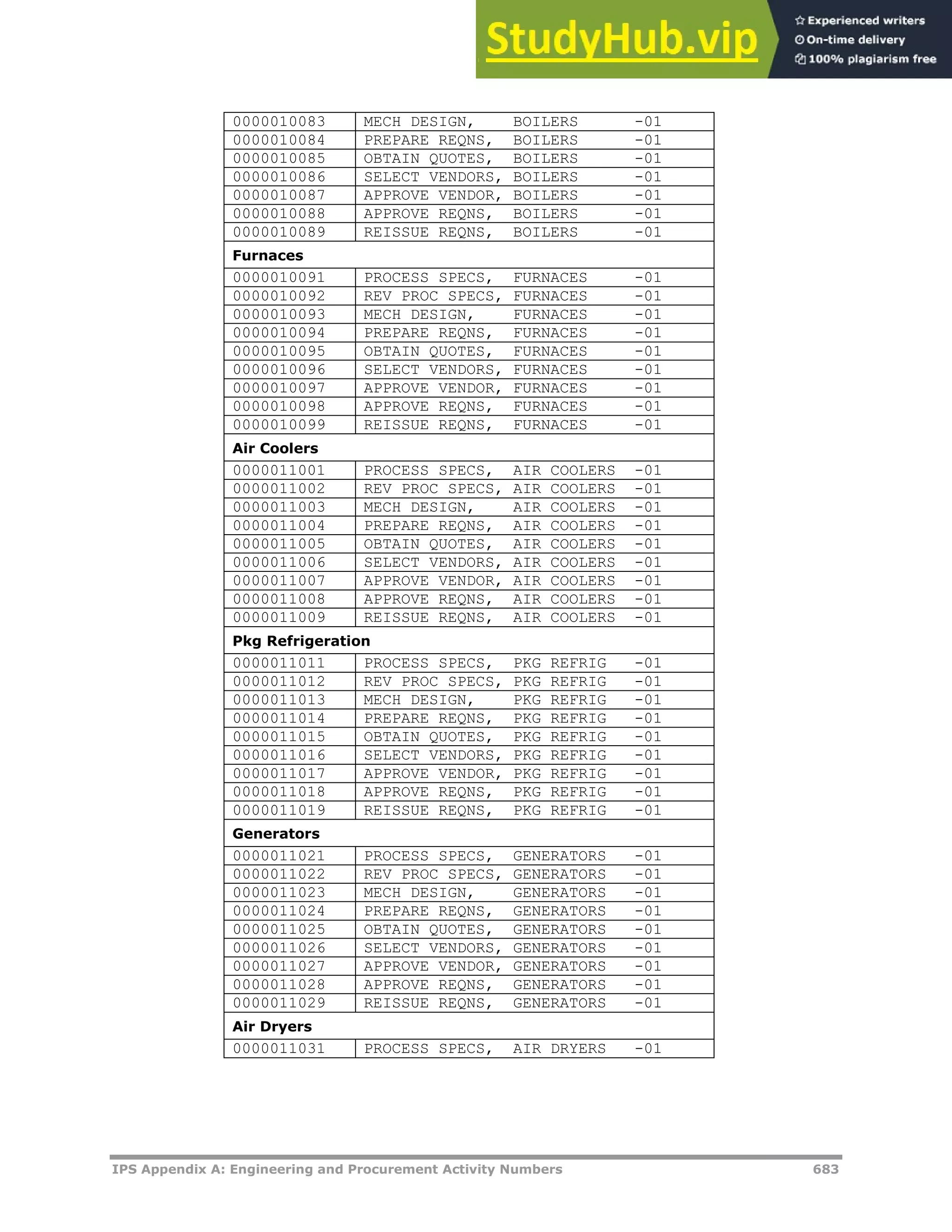 IPS Appendix A: Engineering and Procurement Activity Numbers 683
0000010083 MECH DESIGN, BOILERS -01
0000010084 PREPARE REQNS, BOILERS -01
0000010085 OBTAIN QUOTES, BOILERS -01
0000010086 SELECT VENDORS, BOILERS -01
0000010087 APPROVE VENDOR, BOILERS -01
0000010088 APPROVE REQNS, BOILERS -01
0000010089 REISSUE REQNS, BOILERS -01
Furnaces
0000010091 PROCESS SPECS, FURNACES -01
0000010092 REV PROC SPECS, FURNACES -01
0000010093 MECH DESIGN, FURNACES -01
0000010094 PREPARE REQNS, FURNACES -01
0000010095 OBTAIN QUOTES, FURNACES -01
0000010096 SELECT VENDORS, FURNACES -01
0000010097 APPROVE VENDOR, FURNACES -01
0000010098 APPROVE REQNS, FURNACES -01
0000010099 REISSUE REQNS, FURNACES -01
Air Coolers
0000011001 PROCESS SPECS, AIR COOLERS -01
0000011002 REV PROC SPECS, AIR COOLERS -01
0000011003 MECH DESIGN, AIR COOLERS -01
0000011004 PREPARE REQNS, AIR COOLERS -01
0000011005 OBTAIN QUOTES, AIR COOLERS -01
0000011006 SELECT VENDORS, AIR COOLERS -01
0000011007 APPROVE VENDOR, AIR COOLERS -01
0000011008 APPROVE REQNS, AIR COOLERS -01
0000011009 REISSUE REQNS, AIR COOLERS -01
Pkg Refrigeration
0000011011 PROCESS SPECS, PKG REFRIG -01
0000011012 REV PROC SPECS, PKG REFRIG -01
0000011013 MECH DESIGN, PKG REFRIG -01
0000011014 PREPARE REQNS, PKG REFRIG -01
0000011015 OBTAIN QUOTES, PKG REFRIG -01
0000011016 SELECT VENDORS, PKG REFRIG -01
0000011017 APPROVE VENDOR, PKG REFRIG -01
0000011018 APPROVE REQNS, PKG REFRIG -01
0000011019 REISSUE REQNS, PKG REFRIG -01
Generators
0000011021 PROCESS SPECS, GENERATORS -01
0000011022 REV PROC SPECS, GENERATORS -01
0000011023 MECH DESIGN, GENERATORS -01
0000011024 PREPARE REQNS, GENERATORS -01
0000011025 OBTAIN QUOTES, GENERATORS -01
0000011026 SELECT VENDORS, GENERATORS -01
0000011027 APPROVE VENDOR, GENERATORS -01
0000011028 APPROVE REQNS, GENERATORS -01
0000011029 REISSUE REQNS, GENERATORS -01
Air Dryers
0000011031 PROCESS SPECS, AIR DRYERS -01
 