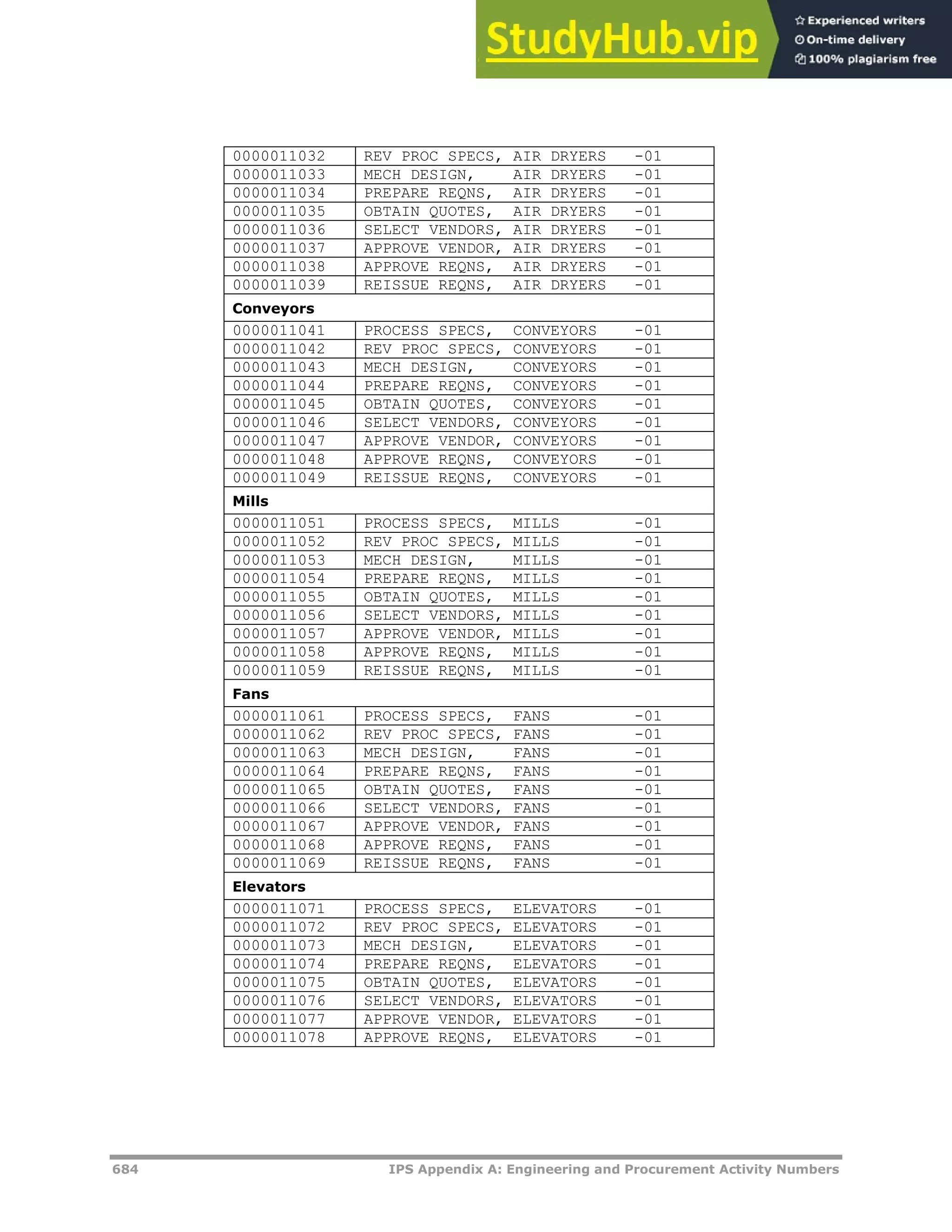 684 IPS Appendix A: Engineering and Procurement Activity Numbers
0000011032 REV PROC SPECS, AIR DRYERS -01
0000011033 MECH DESIGN, AIR DRYERS -01
0000011034 PREPARE REQNS, AIR DRYERS -01
0000011035 OBTAIN QUOTES, AIR DRYERS -01
0000011036 SELECT VENDORS, AIR DRYERS -01
0000011037 APPROVE VENDOR, AIR DRYERS -01
0000011038 APPROVE REQNS, AIR DRYERS -01
0000011039 REISSUE REQNS, AIR DRYERS -01
Conveyors
0000011041 PROCESS SPECS, CONVEYORS -01
0000011042 REV PROC SPECS, CONVEYORS -01
0000011043 MECH DESIGN, CONVEYORS -01
0000011044 PREPARE REQNS, CONVEYORS -01
0000011045 OBTAIN QUOTES, CONVEYORS -01
0000011046 SELECT VENDORS, CONVEYORS -01
0000011047 APPROVE VENDOR, CONVEYORS -01
0000011048 APPROVE REQNS, CONVEYORS -01
0000011049 REISSUE REQNS, CONVEYORS -01
Mills
0000011051 PROCESS SPECS, MILLS -01
0000011052 REV PROC SPECS, MILLS -01
0000011053 MECH DESIGN, MILLS -01
0000011054 PREPARE REQNS, MILLS -01
0000011055 OBTAIN QUOTES, MILLS -01
0000011056 SELECT VENDORS, MILLS -01
0000011057 APPROVE VENDOR, MILLS -01
0000011058 APPROVE REQNS, MILLS -01
0000011059 REISSUE REQNS, MILLS -01
Fans
0000011061 PROCESS SPECS, FANS -01
0000011062 REV PROC SPECS, FANS -01
0000011063 MECH DESIGN, FANS -01
0000011064 PREPARE REQNS, FANS -01
0000011065 OBTAIN QUOTES, FANS -01
0000011066 SELECT VENDORS, FANS -01
0000011067 APPROVE VENDOR, FANS -01
0000011068 APPROVE REQNS, FANS -01
0000011069 REISSUE REQNS, FANS -01
Elevators
0000011071 PROCESS SPECS, ELEVATORS -01
0000011072 REV PROC SPECS, ELEVATORS -01
0000011073 MECH DESIGN, ELEVATORS -01
0000011074 PREPARE REQNS, ELEVATORS -01
0000011075 OBTAIN QUOTES, ELEVATORS -01
0000011076 SELECT VENDORS, ELEVATORS -01
0000011077 APPROVE VENDOR, ELEVATORS -01
0000011078 APPROVE REQNS, ELEVATORS -01
 
