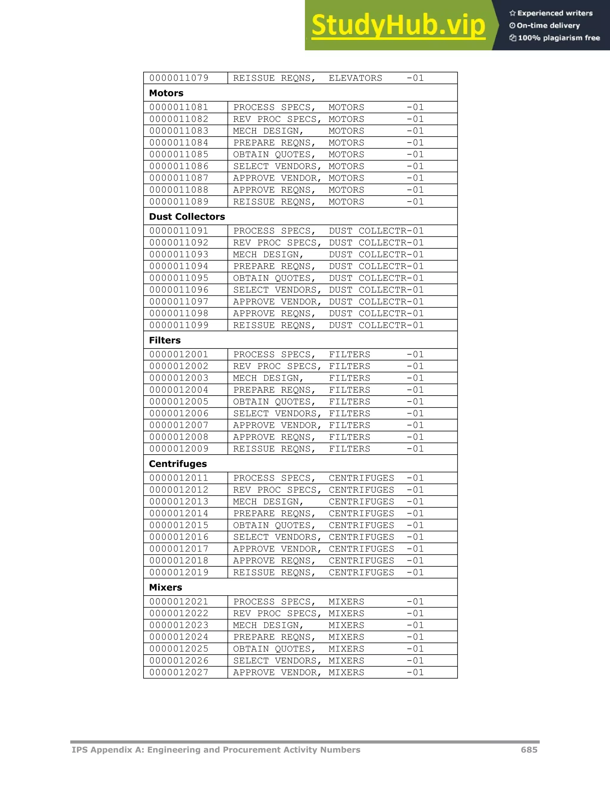 IPS Appendix A: Engineering and Procurement Activity Numbers 685
0000011079 REISSUE REQNS, ELEVATORS -01
Motors
0000011081 PROCESS SPECS, MOTORS -01
0000011082 REV PROC SPECS, MOTORS -01
0000011083 MECH DESIGN, MOTORS -01
0000011084 PREPARE REQNS, MOTORS -01
0000011085 OBTAIN QUOTES, MOTORS -01
0000011086 SELECT VENDORS, MOTORS -01
0000011087 APPROVE VENDOR, MOTORS -01
0000011088 APPROVE REQNS, MOTORS -01
0000011089 REISSUE REQNS, MOTORS -01
Dust Collectors
0000011091 PROCESS SPECS, DUST COLLECTR-01
0000011092 REV PROC SPECS, DUST COLLECTR-01
0000011093 MECH DESIGN, DUST COLLECTR-01
0000011094 PREPARE REQNS, DUST COLLECTR-01
0000011095 OBTAIN QUOTES, DUST COLLECTR-01
0000011096 SELECT VENDORS, DUST COLLECTR-01
0000011097 APPROVE VENDOR, DUST COLLECTR-01
0000011098 APPROVE REQNS, DUST COLLECTR-01
0000011099 REISSUE REQNS, DUST COLLECTR-01
Filters
0000012001 PROCESS SPECS, FILTERS -01
0000012002 REV PROC SPECS, FILTERS -01
0000012003 MECH DESIGN, FILTERS -01
0000012004 PREPARE REQNS, FILTERS -01
0000012005 OBTAIN QUOTES, FILTERS -01
0000012006 SELECT VENDORS, FILTERS -01
0000012007 APPROVE VENDOR, FILTERS -01
0000012008 APPROVE REQNS, FILTERS -01
0000012009 REISSUE REQNS, FILTERS -01
Centrifuges
0000012011 PROCESS SPECS, CENTRIFUGES -01
0000012012 REV PROC SPECS, CENTRIFUGES -01
0000012013 MECH DESIGN, CENTRIFUGES -01
0000012014 PREPARE REQNS, CENTRIFUGES -01
0000012015 OBTAIN QUOTES, CENTRIFUGES -01
0000012016 SELECT VENDORS, CENTRIFUGES -01
0000012017 APPROVE VENDOR, CENTRIFUGES -01
0000012018 APPROVE REQNS, CENTRIFUGES -01
0000012019 REISSUE REQNS, CENTRIFUGES -01
Mixers
0000012021 PROCESS SPECS, MIXERS -01
0000012022 REV PROC SPECS, MIXERS -01
0000012023 MECH DESIGN, MIXERS -01
0000012024 PREPARE REQNS, MIXERS -01
0000012025 OBTAIN QUOTES, MIXERS -01
0000012026 SELECT VENDORS, MIXERS -01
0000012027 APPROVE VENDOR, MIXERS -01
 