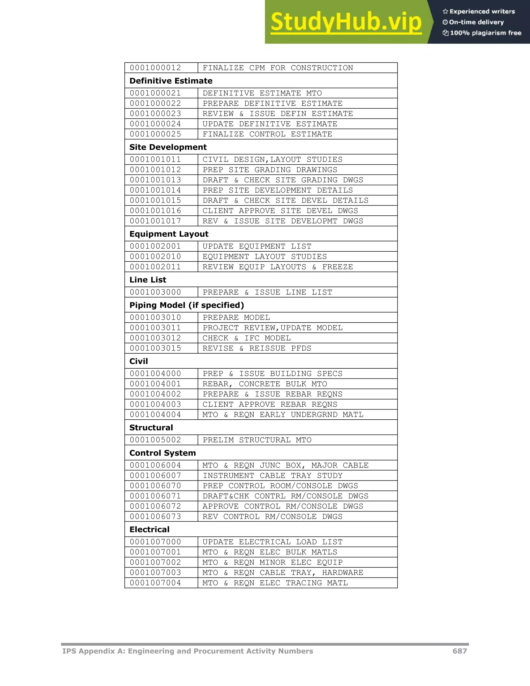 IPS Appendix A: Engineering and Procurement Activity Numbers 687
0001000012 FINALIZE CPM FOR CONSTRUCTION
Definitive Estimate
0001000021 DEFINITIVE ESTIMATE MTO
0001000022 PREPARE DEFINITIVE ESTIMATE
0001000023 REVIEW & ISSUE DEFIN ESTIMATE
0001000024 UPDATE DEFINITIVE ESTIMATE
0001000025 FINALIZE CONTROL ESTIMATE
Site Development
0001001011 CIVIL DESIGN,LAYOUT STUDIES
0001001012 PREP SITE GRADING DRAWINGS
0001001013 DRAFT & CHECK SITE GRADING DWGS
0001001014 PREP SITE DEVELOPMENT DETAILS
0001001015 DRAFT & CHECK SITE DEVEL DETAILS
0001001016 CLIENT APPROVE SITE DEVEL DWGS
0001001017 REV & ISSUE SITE DEVELOPMT DWGS
Equipment Layout
0001002001 UPDATE EQUIPMENT LIST
0001002010 EQUIPMENT LAYOUT STUDIES
0001002011 REVIEW EQUIP LAYOUTS & FREEZE
Line List
0001003000 PREPARE & ISSUE LINE LIST
Piping Model (if specified)
0001003010 PREPARE MODEL
0001003011 PROJECT REVIEW,UPDATE MODEL
0001003012 CHECK & IFC MODEL
0001003015 REVISE & REISSUE PFDS
Civil
0001004000 PREP & ISSUE BUILDING SPECS
0001004001 REBAR, CONCRETE BULK MTO
0001004002 PREPARE & ISSUE REBAR REQNS
0001004003 CLIENT APPROVE REBAR REQNS
0001004004 MTO & REQN EARLY UNDERGRND MATL
Structural
0001005002 PRELIM STRUCTURAL MTO
Control System
0001006004 MTO & REQN JUNC BOX, MAJOR CABLE
0001006007 INSTRUMENT CABLE TRAY STUDY
0001006070 PREP CONTROL ROOM/CONSOLE DWGS
0001006071 DRAFT&CHK CONTRL RM/CONSOLE DWGS
0001006072 APPROVE CONTROL RM/CONSOLE DWGS
0001006073 REV CONTROL RM/CONSOLE DWGS
Electrical
0001007000 UPDATE ELECTRICAL LOAD LIST
0001007001 MTO & REQN ELEC BULK MATLS
0001007002 MTO & REQN MINOR ELEC EQUIP
0001007003 MTO & REQN CABLE TRAY, HARDWARE
0001007004 MTO & REQN ELEC TRACING MATL
 