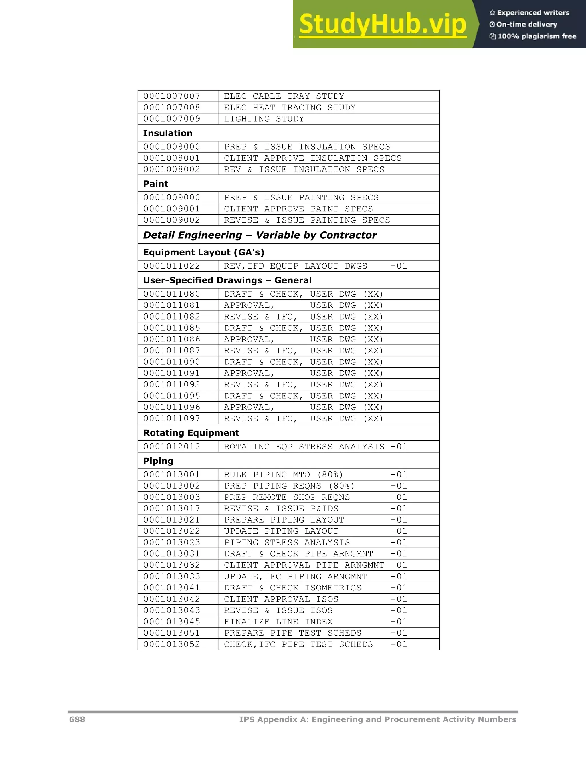 688 IPS Appendix A: Engineering and Procurement Activity Numbers
0001007007 ELEC CABLE TRAY STUDY
0001007008 ELEC HEAT TRACING STUDY
0001007009 LIGHTING STUDY
Insulation
0001008000 PREP & ISSUE INSULATION SPECS
0001008001 CLIENT APPROVE INSULATION SPECS
0001008002 REV & ISSUE INSULATION SPECS
Paint
0001009000 PREP & ISSUE PAINTING SPECS
0001009001 CLIENT APPROVE PAINT SPECS
0001009002 REVISE & ISSUE PAINTING SPECS
Detail Engineering – Variable by Contractor
Equipment Layout (GA’s)
0001011022 REV,IFD EQUIP LAYOUT DWGS -01
User-Specified Drawings – General
0001011080 DRAFT & CHECK, USER DWG (XX)
0001011081 APPROVAL, USER DWG (XX)
0001011082 REVISE & IFC, USER DWG (XX)
0001011085 DRAFT & CHECK, USER DWG (XX)
0001011086 APPROVAL, USER DWG (XX)
0001011087 REVISE & IFC, USER DWG (XX)
0001011090 DRAFT & CHECK, USER DWG (XX)
0001011091 APPROVAL, USER DWG (XX)
0001011092 REVISE & IFC, USER DWG (XX)
0001011095 DRAFT & CHECK, USER DWG (XX)
0001011096 APPROVAL, USER DWG (XX)
0001011097 REVISE & IFC, USER DWG (XX)
Rotating Equipment
0001012012 ROTATING EQP STRESS ANALYSIS -01
Piping
0001013001 BULK PIPING MTO (80%) -01
0001013002 PREP PIPING REQNS (80%) -01
0001013003 PREP REMOTE SHOP REQNS -01
0001013017 REVISE & ISSUE P&IDS -01
0001013021 PREPARE PIPING LAYOUT -01
0001013022 UPDATE PIPING LAYOUT -01
0001013023 PIPING STRESS ANALYSIS -01
0001013031 DRAFT & CHECK PIPE ARNGMNT -01
0001013032 CLIENT APPROVAL PIPE ARNGMNT -01
0001013033 UPDATE,IFC PIPING ARNGMNT -01
0001013041 DRAFT & CHECK ISOMETRICS -01
0001013042 CLIENT APPROVAL ISOS -01
0001013043 REVISE & ISSUE ISOS -01
0001013045 FINALIZE LINE INDEX -01
0001013051 PREPARE PIPE TEST SCHEDS -01
0001013052 CHECK,IFC PIPE TEST SCHEDS -01
 