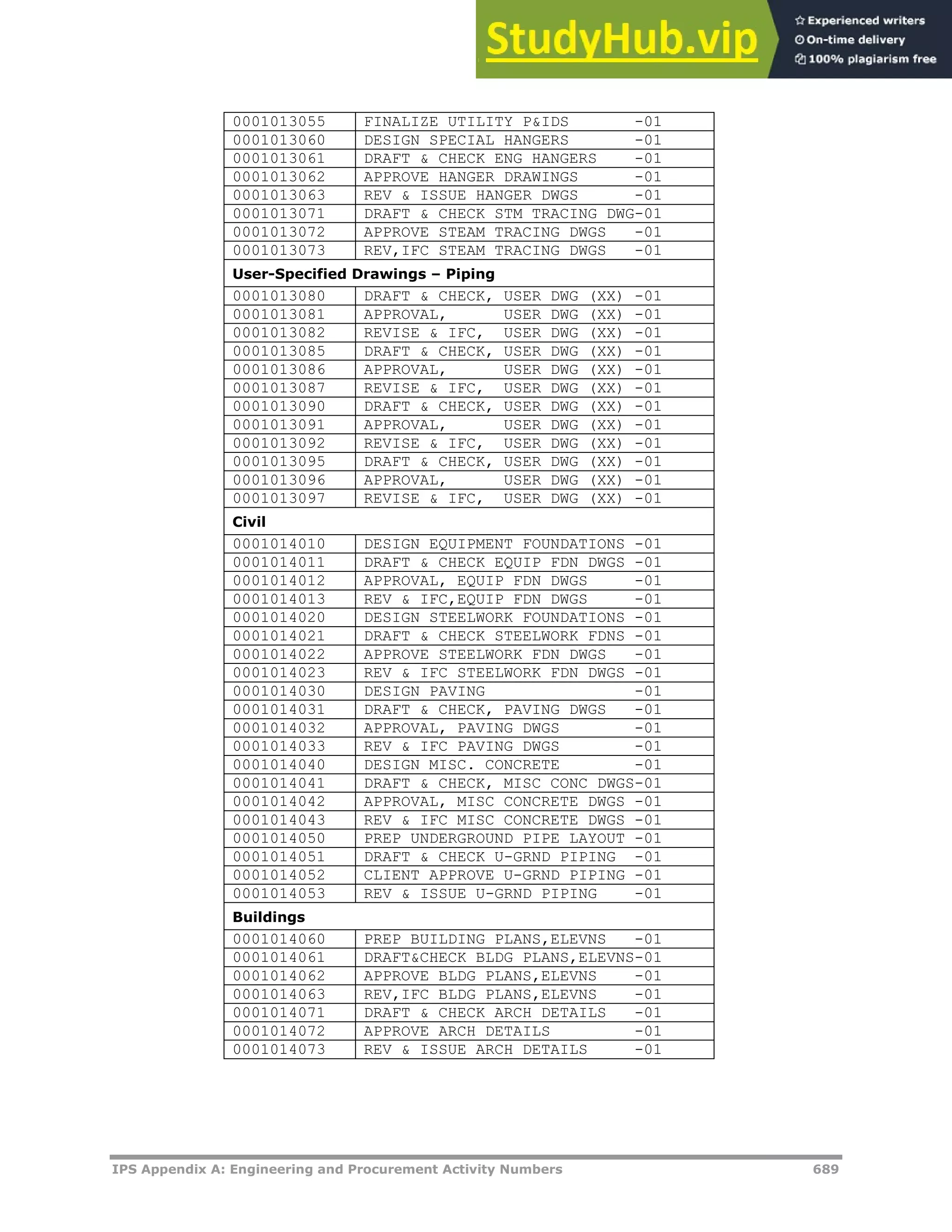 IPS Appendix A: Engineering and Procurement Activity Numbers 689
0001013055 FINALIZE UTILITY P&IDS -01
0001013060 DESIGN SPECIAL HANGERS -01
0001013061 DRAFT & CHECK ENG HANGERS -01
0001013062 APPROVE HANGER DRAWINGS -01
0001013063 REV & ISSUE HANGER DWGS -01
0001013071 DRAFT & CHECK STM TRACING DWG-01
0001013072 APPROVE STEAM TRACING DWGS -01
0001013073 REV,IFC STEAM TRACING DWGS -01
User-Specified Drawings – Piping
0001013080 DRAFT & CHECK, USER DWG (XX) -01
0001013081 APPROVAL, USER DWG (XX) -01
0001013082 REVISE & IFC, USER DWG (XX) -01
0001013085 DRAFT & CHECK, USER DWG (XX) -01
0001013086 APPROVAL, USER DWG (XX) -01
0001013087 REVISE & IFC, USER DWG (XX) -01
0001013090 DRAFT & CHECK, USER DWG (XX) -01
0001013091 APPROVAL, USER DWG (XX) -01
0001013092 REVISE & IFC, USER DWG (XX) -01
0001013095 DRAFT & CHECK, USER DWG (XX) -01
0001013096 APPROVAL, USER DWG (XX) -01
0001013097 REVISE & IFC, USER DWG (XX) -01
Civil
0001014010 DESIGN EQUIPMENT FOUNDATIONS -01
0001014011 DRAFT & CHECK EQUIP FDN DWGS -01
0001014012 APPROVAL, EQUIP FDN DWGS -01
0001014013 REV & IFC,EQUIP FDN DWGS -01
0001014020 DESIGN STEELWORK FOUNDATIONS -01
0001014021 DRAFT & CHECK STEELWORK FDNS -01
0001014022 APPROVE STEELWORK FDN DWGS -01
0001014023 REV & IFC STEELWORK FDN DWGS -01
0001014030 DESIGN PAVING -01
0001014031 DRAFT & CHECK, PAVING DWGS -01
0001014032 APPROVAL, PAVING DWGS -01
0001014033 REV & IFC PAVING DWGS -01
0001014040 DESIGN MISC. CONCRETE -01
0001014041 DRAFT & CHECK, MISC CONC DWGS-01
0001014042 APPROVAL, MISC CONCRETE DWGS -01
0001014043 REV & IFC MISC CONCRETE DWGS -01
0001014050 PREP UNDERGROUND PIPE LAYOUT -01
0001014051 DRAFT & CHECK U-GRND PIPING -01
0001014052 CLIENT APPROVE U-GRND PIPING -01
0001014053 REV & ISSUE U-GRND PIPING -01
Buildings
0001014060 PREP BUILDING PLANS,ELEVNS -01
0001014061 DRAFT&CHECK BLDG PLANS,ELEVNS-01
0001014062 APPROVE BLDG PLANS,ELEVNS -01
0001014063 REV,IFC BLDG PLANS,ELEVNS -01
0001014071 DRAFT & CHECK ARCH DETAILS -01
0001014072 APPROVE ARCH DETAILS -01
0001014073 REV & ISSUE ARCH DETAILS -01
 