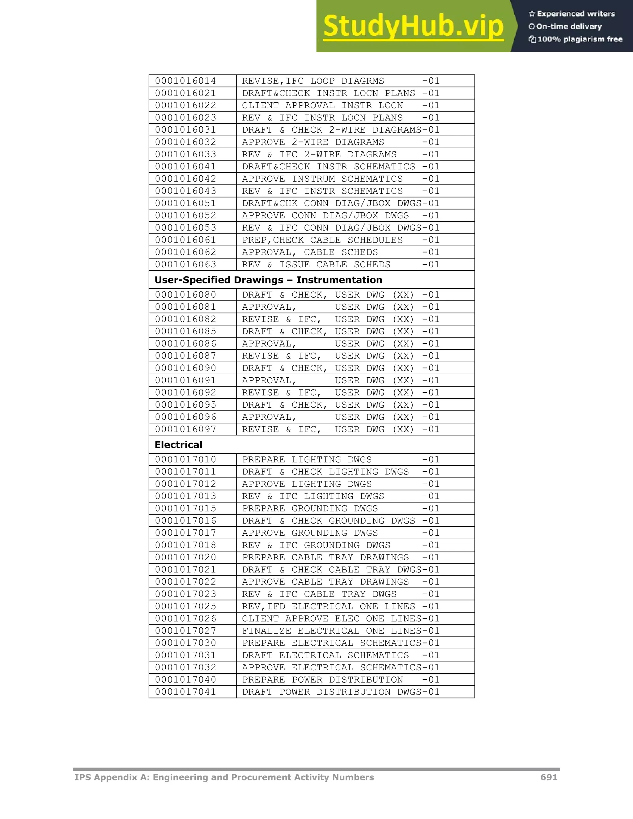 IPS Appendix A: Engineering and Procurement Activity Numbers 691
0001016014 REVISE,IFC LOOP DIAGRMS -01
0001016021 DRAFT&CHECK INSTR LOCN PLANS -01
0001016022 CLIENT APPROVAL INSTR LOCN -01
0001016023 REV & IFC INSTR LOCN PLANS -01
0001016031 DRAFT & CHECK 2-WIRE DIAGRAMS-01
0001016032 APPROVE 2-WIRE DIAGRAMS -01
0001016033 REV & IFC 2-WIRE DIAGRAMS -01
0001016041 DRAFT&CHECK INSTR SCHEMATICS -01
0001016042 APPROVE INSTRUM SCHEMATICS -01
0001016043 REV & IFC INSTR SCHEMATICS -01
0001016051 DRAFT&CHK CONN DIAG/JBOX DWGS-01
0001016052 APPROVE CONN DIAG/JBOX DWGS -01
0001016053 REV & IFC CONN DIAG/JBOX DWGS-01
0001016061 PREP,CHECK CABLE SCHEDULES -01
0001016062 APPROVAL, CABLE SCHEDS -01
0001016063 REV & ISSUE CABLE SCHEDS -01
User-Specified Drawings – Instrumentation
0001016080 DRAFT & CHECK, USER DWG (XX) -01
0001016081 APPROVAL, USER DWG (XX) -01
0001016082 REVISE & IFC, USER DWG (XX) -01
0001016085 DRAFT & CHECK, USER DWG (XX) -01
0001016086 APPROVAL, USER DWG (XX) -01
0001016087 REVISE & IFC, USER DWG (XX) -01
0001016090 DRAFT & CHECK, USER DWG (XX) -01
0001016091 APPROVAL, USER DWG (XX) -01
0001016092 REVISE & IFC, USER DWG (XX) -01
0001016095 DRAFT & CHECK, USER DWG (XX) -01
0001016096 APPROVAL, USER DWG (XX) -01
0001016097 REVISE & IFC, USER DWG (XX) -01
Electrical
0001017010 PREPARE LIGHTING DWGS -01
0001017011 DRAFT & CHECK LIGHTING DWGS -01
0001017012 APPROVE LIGHTING DWGS -01
0001017013 REV & IFC LIGHTING DWGS -01
0001017015 PREPARE GROUNDING DWGS -01
0001017016 DRAFT & CHECK GROUNDING DWGS -01
0001017017 APPROVE GROUNDING DWGS -01
0001017018 REV & IFC GROUNDING DWGS -01
0001017020 PREPARE CABLE TRAY DRAWINGS -01
0001017021 DRAFT & CHECK CABLE TRAY DWGS-01
0001017022 APPROVE CABLE TRAY DRAWINGS -01
0001017023 REV & IFC CABLE TRAY DWGS -01
0001017025 REV,IFD ELECTRICAL ONE LINES -01
0001017026 CLIENT APPROVE ELEC ONE LINES-01
0001017027 FINALIZE ELECTRICAL ONE LINES-01
0001017030 PREPARE ELECTRICAL SCHEMATICS-01
0001017031 DRAFT ELECTRICAL SCHEMATICS -01
0001017032 APPROVE ELECTRICAL SCHEMATICS-01
0001017040 PREPARE POWER DISTRIBUTION -01
0001017041 DRAFT POWER DISTRIBUTION DWGS-01
 