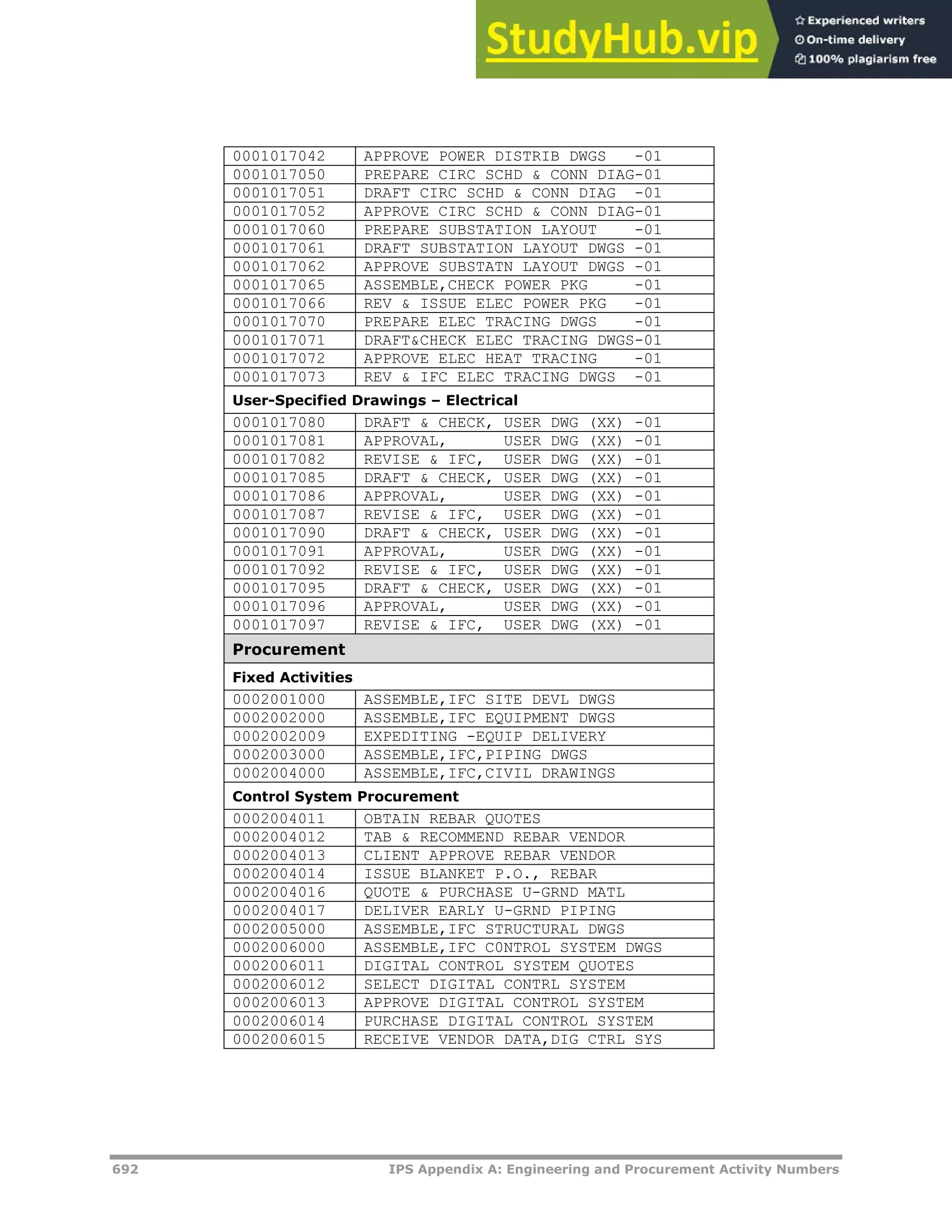 692 IPS Appendix A: Engineering and Procurement Activity Numbers
0001017042 APPROVE POWER DISTRIB DWGS -01
0001017050 PREPARE CIRC SCHD & CONN DIAG-01
0001017051 DRAFT CIRC SCHD & CONN DIAG -01
0001017052 APPROVE CIRC SCHD & CONN DIAG-01
0001017060 PREPARE SUBSTATION LAYOUT -01
0001017061 DRAFT SUBSTATION LAYOUT DWGS -01
0001017062 APPROVE SUBSTATN LAYOUT DWGS -01
0001017065 ASSEMBLE,CHECK POWER PKG -01
0001017066 REV & ISSUE ELEC POWER PKG -01
0001017070 PREPARE ELEC TRACING DWGS -01
0001017071 DRAFT&CHECK ELEC TRACING DWGS-01
0001017072 APPROVE ELEC HEAT TRACING -01
0001017073 REV & IFC ELEC TRACING DWGS -01
User-Specified Drawings – Electrical
0001017080 DRAFT & CHECK, USER DWG (XX) -01
0001017081 APPROVAL, USER DWG (XX) -01
0001017082 REVISE & IFC, USER DWG (XX) -01
0001017085 DRAFT & CHECK, USER DWG (XX) -01
0001017086 APPROVAL, USER DWG (XX) -01
0001017087 REVISE & IFC, USER DWG (XX) -01
0001017090 DRAFT & CHECK, USER DWG (XX) -01
0001017091 APPROVAL, USER DWG (XX) -01
0001017092 REVISE & IFC, USER DWG (XX) -01
0001017095 DRAFT & CHECK, USER DWG (XX) -01
0001017096 APPROVAL, USER DWG (XX) -01
0001017097 REVISE & IFC, USER DWG (XX) -01
Procurement
Fixed Activities
0002001000 ASSEMBLE,IFC SITE DEVL DWGS
0002002000 ASSEMBLE,IFC EQUIPMENT DWGS
0002002009 EXPEDITING -EQUIP DELIVERY
0002003000 ASSEMBLE,IFC,PIPING DWGS
0002004000 ASSEMBLE,IFC,CIVIL DRAWINGS
Control System Procurement
0002004011 OBTAIN REBAR QUOTES
0002004012 TAB & RECOMMEND REBAR VENDOR
0002004013 CLIENT APPROVE REBAR VENDOR
0002004014 ISSUE BLANKET P.O., REBAR
0002004016 QUOTE & PURCHASE U-GRND MATL
0002004017 DELIVER EARLY U-GRND PIPING
0002005000 ASSEMBLE,IFC STRUCTURAL DWGS
0002006000 ASSEMBLE,IFC C0NTROL SYSTEM DWGS
0002006011 DIGITAL CONTROL SYSTEM QUOTES
0002006012 SELECT DIGITAL CONTRL SYSTEM
0002006013 APPROVE DIGITAL CONTROL SYSTEM
0002006014 PURCHASE DIGITAL CONTROL SYSTEM
0002006015 RECEIVE VENDOR DATA,DIG CTRL SYS
 