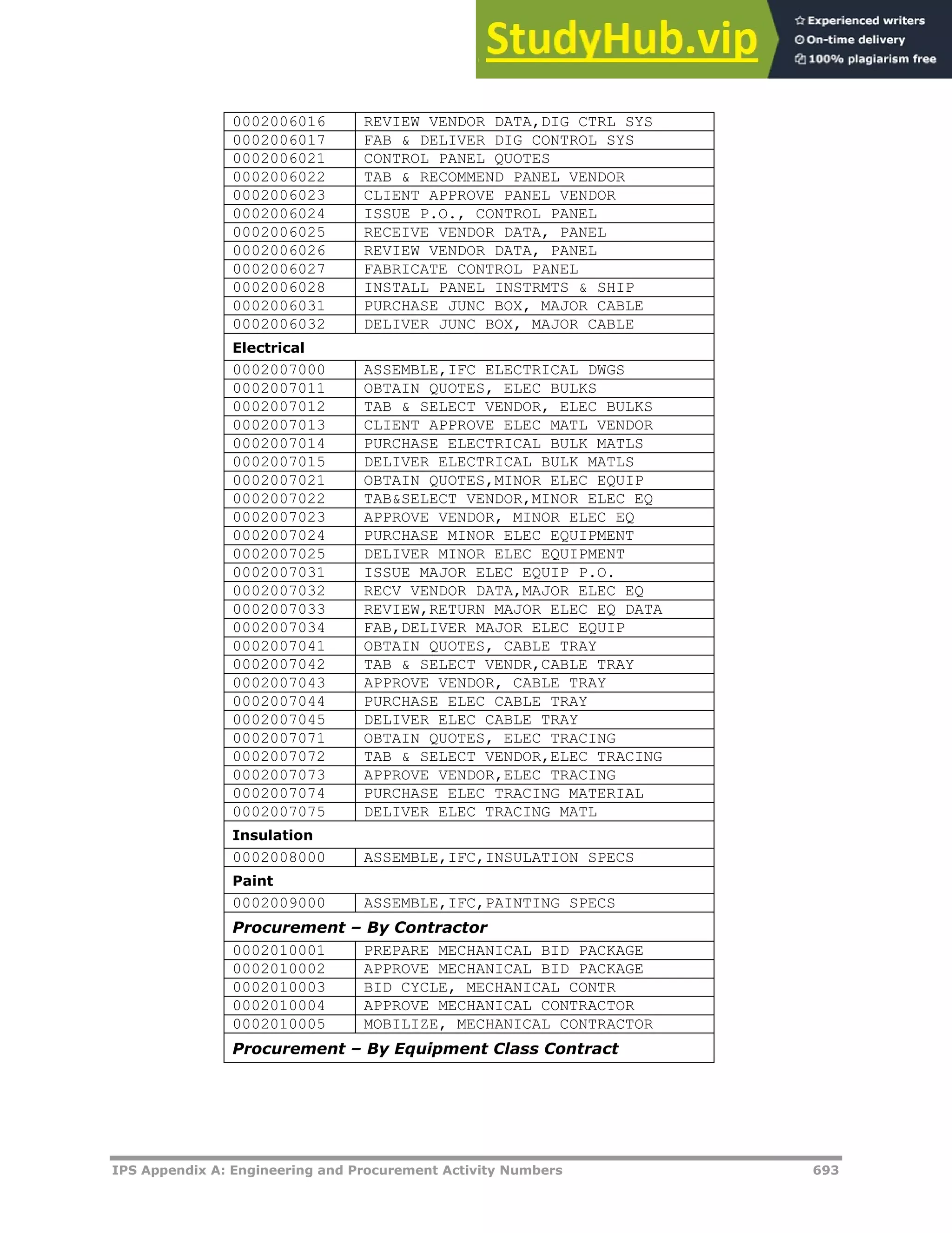 IPS Appendix A: Engineering and Procurement Activity Numbers 693
0002006016 REVIEW VENDOR DATA,DIG CTRL SYS
0002006017 FAB & DELIVER DIG CONTROL SYS
0002006021 CONTROL PANEL QUOTES
0002006022 TAB & RECOMMEND PANEL VENDOR
0002006023 CLIENT APPROVE PANEL VENDOR
0002006024 ISSUE P.O., CONTROL PANEL
0002006025 RECEIVE VENDOR DATA, PANEL
0002006026 REVIEW VENDOR DATA, PANEL
0002006027 FABRICATE CONTROL PANEL
0002006028 INSTALL PANEL INSTRMTS & SHIP
0002006031 PURCHASE JUNC BOX, MAJOR CABLE
0002006032 DELIVER JUNC BOX, MAJOR CABLE
Electrical
0002007000 ASSEMBLE,IFC ELECTRICAL DWGS
0002007011 OBTAIN QUOTES, ELEC BULKS
0002007012 TAB & SELECT VENDOR, ELEC BULKS
0002007013 CLIENT APPROVE ELEC MATL VENDOR
0002007014 PURCHASE ELECTRICAL BULK MATLS
0002007015 DELIVER ELECTRICAL BULK MATLS
0002007021 OBTAIN QUOTES,MINOR ELEC EQUIP
0002007022 TAB&SELECT VENDOR,MINOR ELEC EQ
0002007023 APPROVE VENDOR, MINOR ELEC EQ
0002007024 PURCHASE MINOR ELEC EQUIPMENT
0002007025 DELIVER MINOR ELEC EQUIPMENT
0002007031 ISSUE MAJOR ELEC EQUIP P.O.
0002007032 RECV VENDOR DATA,MAJOR ELEC EQ
0002007033 REVIEW,RETURN MAJOR ELEC EQ DATA
0002007034 FAB,DELIVER MAJOR ELEC EQUIP
0002007041 OBTAIN QUOTES, CABLE TRAY
0002007042 TAB & SELECT VENDR,CABLE TRAY
0002007043 APPROVE VENDOR, CABLE TRAY
0002007044 PURCHASE ELEC CABLE TRAY
0002007045 DELIVER ELEC CABLE TRAY
0002007071 OBTAIN QUOTES, ELEC TRACING
0002007072 TAB & SELECT VENDOR,ELEC TRACING
0002007073 APPROVE VENDOR,ELEC TRACING
0002007074 PURCHASE ELEC TRACING MATERIAL
0002007075 DELIVER ELEC TRACING MATL
Insulation
0002008000 ASSEMBLE,IFC,INSULATION SPECS
Paint
0002009000 ASSEMBLE,IFC,PAINTING SPECS
Procurement – By Contractor
0002010001 PREPARE MECHANICAL BID PACKAGE
0002010002 APPROVE MECHANICAL BID PACKAGE
0002010003 BID CYCLE, MECHANICAL CONTR
0002010004 APPROVE MECHANICAL CONTRACTOR
0002010005 MOBILIZE, MECHANICAL CONTRACTOR
Procurement – By Equipment Class Contract
 