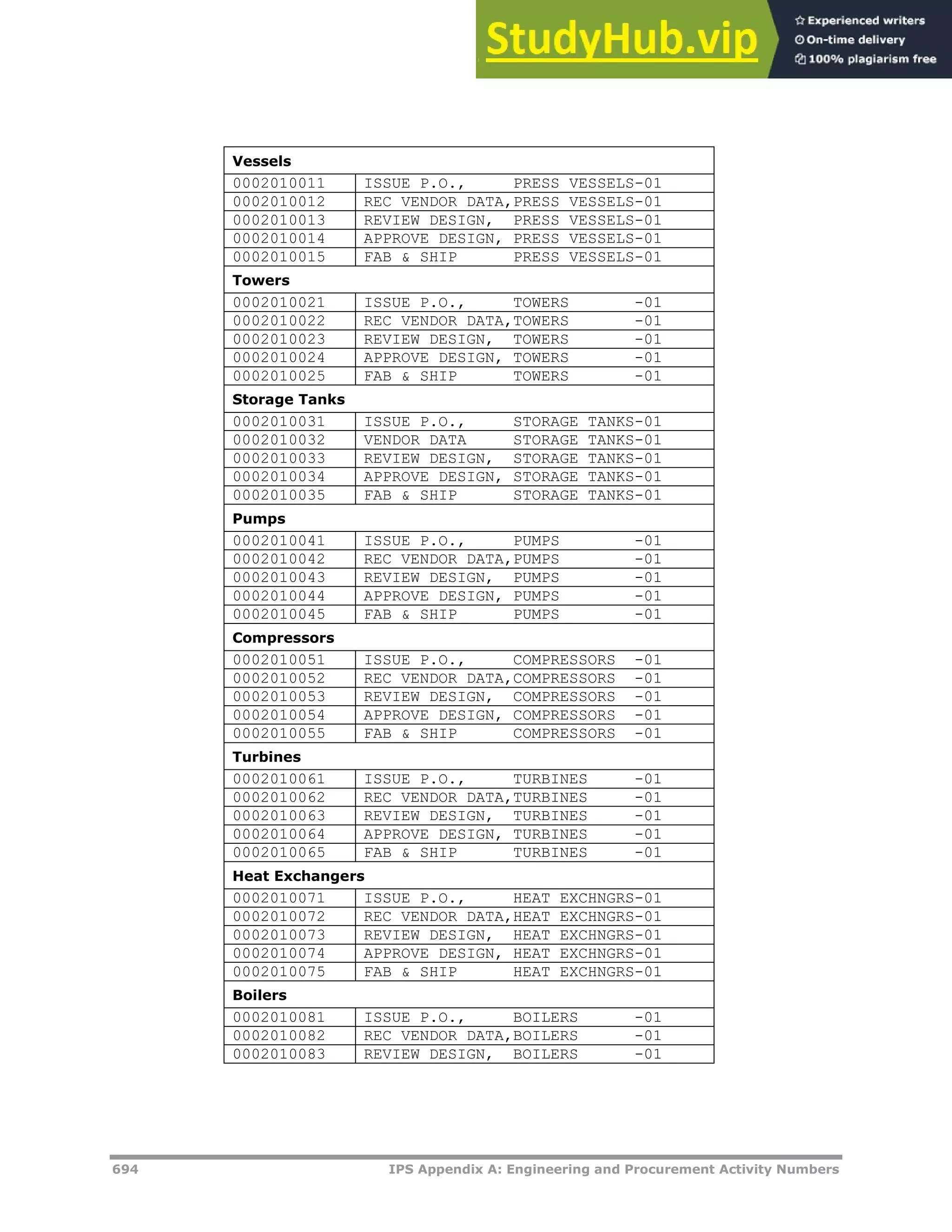 694 IPS Appendix A: Engineering and Procurement Activity Numbers
Vessels
0002010011 ISSUE P.O., PRESS VESSELS-01
0002010012 REC VENDOR DATA,PRESS VESSELS-01
0002010013 REVIEW DESIGN, PRESS VESSELS-01
0002010014 APPROVE DESIGN, PRESS VESSELS-01
0002010015 FAB & SHIP PRESS VESSELS-01
Towers
0002010021 ISSUE P.O., TOWERS -01
0002010022 REC VENDOR DATA,TOWERS -01
0002010023 REVIEW DESIGN, TOWERS -01
0002010024 APPROVE DESIGN, TOWERS -01
0002010025 FAB & SHIP TOWERS -01
Storage Tanks
0002010031 ISSUE P.O., STORAGE TANKS-01
0002010032 VENDOR DATA STORAGE TANKS-01
0002010033 REVIEW DESIGN, STORAGE TANKS-01
0002010034 APPROVE DESIGN, STORAGE TANKS-01
0002010035 FAB & SHIP STORAGE TANKS-01
Pumps
0002010041 ISSUE P.O., PUMPS -01
0002010042 REC VENDOR DATA,PUMPS -01
0002010043 REVIEW DESIGN, PUMPS -01
0002010044 APPROVE DESIGN, PUMPS -01
0002010045 FAB & SHIP PUMPS -01
Compressors
0002010051 ISSUE P.O., COMPRESSORS -01
0002010052 REC VENDOR DATA,COMPRESSORS -01
0002010053 REVIEW DESIGN, COMPRESSORS -01
0002010054 APPROVE DESIGN, COMPRESSORS -01
0002010055 FAB & SHIP COMPRESSORS -01
Turbines
0002010061 ISSUE P.O., TURBINES -01
0002010062 REC VENDOR DATA,TURBINES -01
0002010063 REVIEW DESIGN, TURBINES -01
0002010064 APPROVE DESIGN, TURBINES -01
0002010065 FAB & SHIP TURBINES -01
Heat Exchangers
0002010071 ISSUE P.O., HEAT EXCHNGRS-01
0002010072 REC VENDOR DATA,HEAT EXCHNGRS-01
0002010073 REVIEW DESIGN, HEAT EXCHNGRS-01
0002010074 APPROVE DESIGN, HEAT EXCHNGRS-01
0002010075 FAB & SHIP HEAT EXCHNGRS-01
Boilers
0002010081 ISSUE P.O., BOILERS -01
0002010082 REC VENDOR DATA,BOILERS -01
0002010083 REVIEW DESIGN, BOILERS -01
 