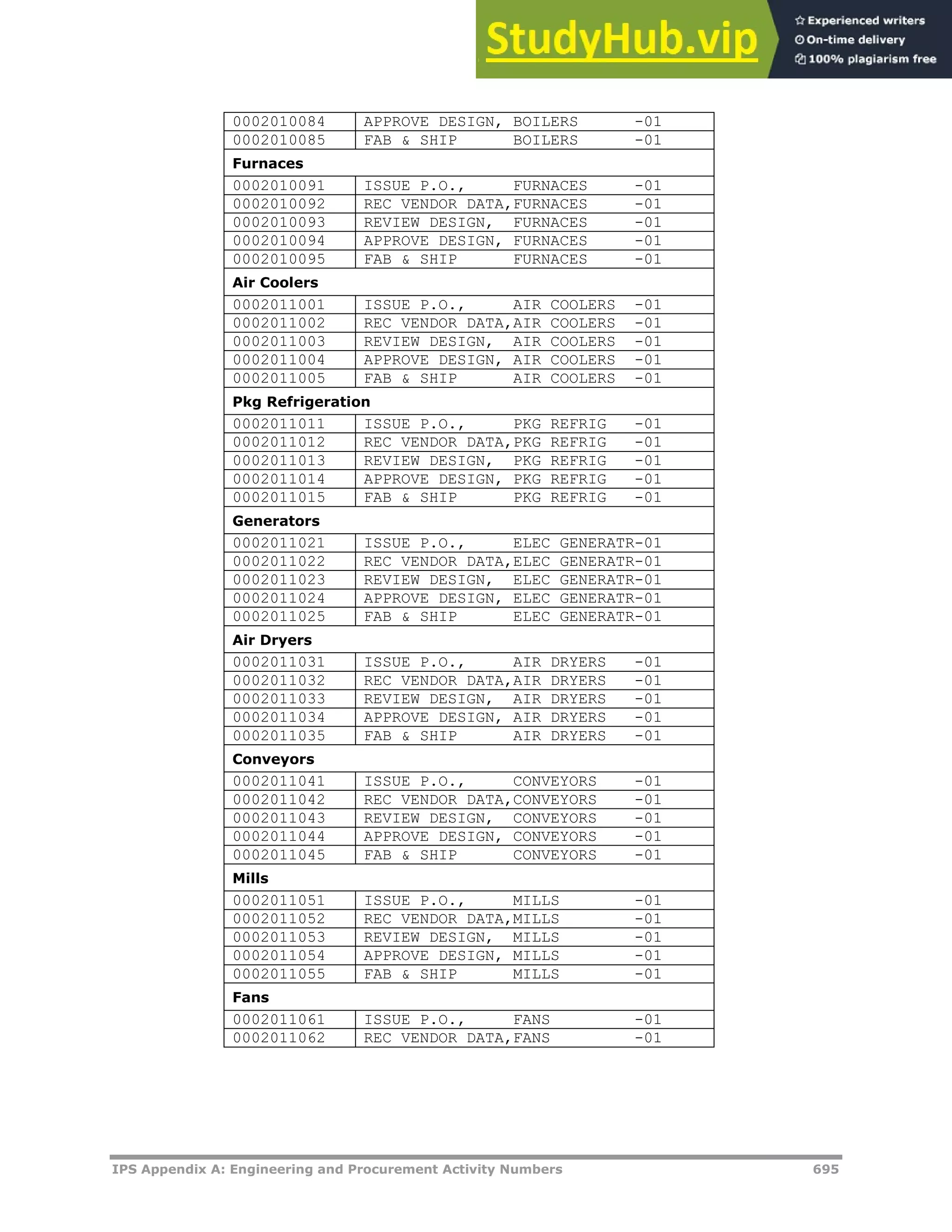 IPS Appendix A: Engineering and Procurement Activity Numbers 695
0002010084 APPROVE DESIGN, BOILERS -01
0002010085 FAB & SHIP BOILERS -01
Furnaces
0002010091 ISSUE P.O., FURNACES -01
0002010092 REC VENDOR DATA,FURNACES -01
0002010093 REVIEW DESIGN, FURNACES -01
0002010094 APPROVE DESIGN, FURNACES -01
0002010095 FAB & SHIP FURNACES -01
Air Coolers
0002011001 ISSUE P.O., AIR COOLERS -01
0002011002 REC VENDOR DATA,AIR COOLERS -01
0002011003 REVIEW DESIGN, AIR COOLERS -01
0002011004 APPROVE DESIGN, AIR COOLERS -01
0002011005 FAB & SHIP AIR COOLERS -01
Pkg Refrigeration
0002011011 ISSUE P.O., PKG REFRIG -01
0002011012 REC VENDOR DATA,PKG REFRIG -01
0002011013 REVIEW DESIGN, PKG REFRIG -01
0002011014 APPROVE DESIGN, PKG REFRIG -01
0002011015 FAB & SHIP PKG REFRIG -01
Generators
0002011021 ISSUE P.O., ELEC GENERATR-01
0002011022 REC VENDOR DATA,ELEC GENERATR-01
0002011023 REVIEW DESIGN, ELEC GENERATR-01
0002011024 APPROVE DESIGN, ELEC GENERATR-01
0002011025 FAB & SHIP ELEC GENERATR-01
Air Dryers
0002011031 ISSUE P.O., AIR DRYERS -01
0002011032 REC VENDOR DATA,AIR DRYERS -01
0002011033 REVIEW DESIGN, AIR DRYERS -01
0002011034 APPROVE DESIGN, AIR DRYERS -01
0002011035 FAB & SHIP AIR DRYERS -01
Conveyors
0002011041 ISSUE P.O., CONVEYORS -01
0002011042 REC VENDOR DATA,CONVEYORS -01
0002011043 REVIEW DESIGN, CONVEYORS -01
0002011044 APPROVE DESIGN, CONVEYORS -01
0002011045 FAB & SHIP CONVEYORS -01
Mills
0002011051 ISSUE P.O., MILLS -01
0002011052 REC VENDOR DATA,MILLS -01
0002011053 REVIEW DESIGN, MILLS -01
0002011054 APPROVE DESIGN, MILLS -01
0002011055 FAB & SHIP MILLS -01
Fans
0002011061 ISSUE P.O., FANS -01
0002011062 REC VENDOR DATA,FANS -01
 
