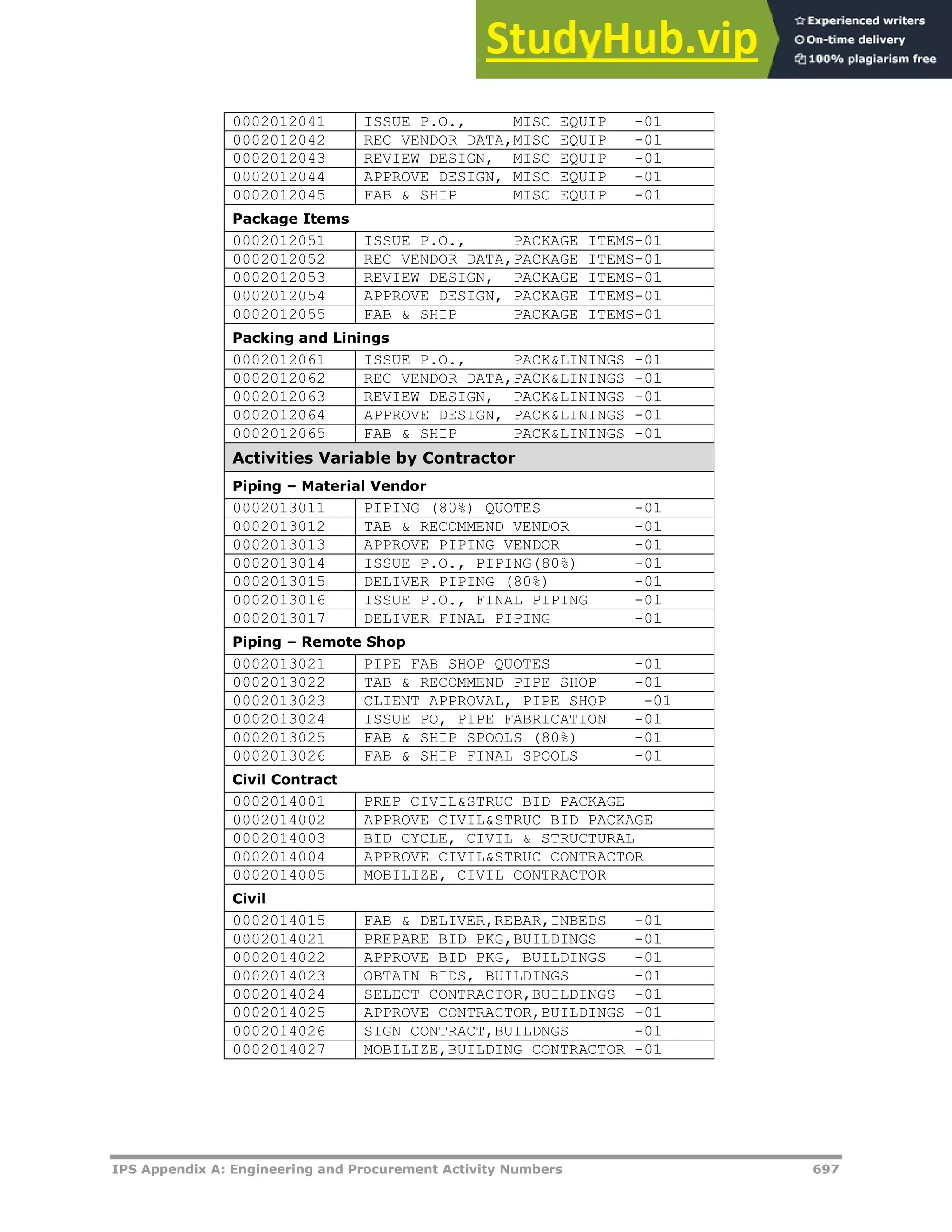 IPS Appendix A: Engineering and Procurement Activity Numbers 697
0002012041 ISSUE P.O., MISC EQUIP -01
0002012042 REC VENDOR DATA,MISC EQUIP -01
0002012043 REVIEW DESIGN, MISC EQUIP -01
0002012044 APPROVE DESIGN, MISC EQUIP -01
0002012045 FAB & SHIP MISC EQUIP -01
Package Items
0002012051 ISSUE P.O., PACKAGE ITEMS-01
0002012052 REC VENDOR DATA,PACKAGE ITEMS-01
0002012053 REVIEW DESIGN, PACKAGE ITEMS-01
0002012054 APPROVE DESIGN, PACKAGE ITEMS-01
0002012055 FAB & SHIP PACKAGE ITEMS-01
Packing and Linings
0002012061 ISSUE P.O., PACK&LININGS -01
0002012062 REC VENDOR DATA,PACK&LININGS -01
0002012063 REVIEW DESIGN, PACK&LININGS -01
0002012064 APPROVE DESIGN, PACK&LININGS -01
0002012065 FAB & SHIP PACK&LININGS -01
Activities Variable by Contractor
Piping – Material Vendor
0002013011 PIPING (80%) QUOTES -01
0002013012 TAB & RECOMMEND VENDOR -01
0002013013 APPROVE PIPING VENDOR -01
0002013014 ISSUE P.O., PIPING(80%) -01
0002013015 DELIVER PIPING (80%) -01
0002013016 ISSUE P.O., FINAL PIPING -01
0002013017 DELIVER FINAL PIPING -01
Piping – Remote Shop
0002013021 PIPE FAB SHOP QUOTES -01
0002013022 TAB & RECOMMEND PIPE SHOP -01
0002013023 CLIENT APPROVAL, PIPE SHOP -01
0002013024 ISSUE PO, PIPE FABRICATION -01
0002013025 FAB & SHIP SPOOLS (80%) -01
0002013026 FAB & SHIP FINAL SPOOLS -01
Civil Contract
0002014001 PREP CIVIL&STRUC BID PACKAGE
0002014002 APPROVE CIVIL&STRUC BID PACKAGE
0002014003 BID CYCLE, CIVIL & STRUCTURAL
0002014004 APPROVE CIVIL&STRUC CONTRACTOR
0002014005 MOBILIZE, CIVIL CONTRACTOR
Civil
0002014015 FAB & DELIVER,REBAR,INBEDS -01
0002014021 PREPARE BID PKG,BUILDINGS -01
0002014022 APPROVE BID PKG, BUILDINGS -01
0002014023 OBTAIN BIDS, BUILDINGS -01
0002014024 SELECT CONTRACTOR,BUILDINGS -01
0002014025 APPROVE CONTRACTOR,BUILDINGS -01
0002014026 SIGN CONTRACT,BUILDNGS -01
0002014027 MOBILIZE,BUILDING CONTRACTOR -01
 