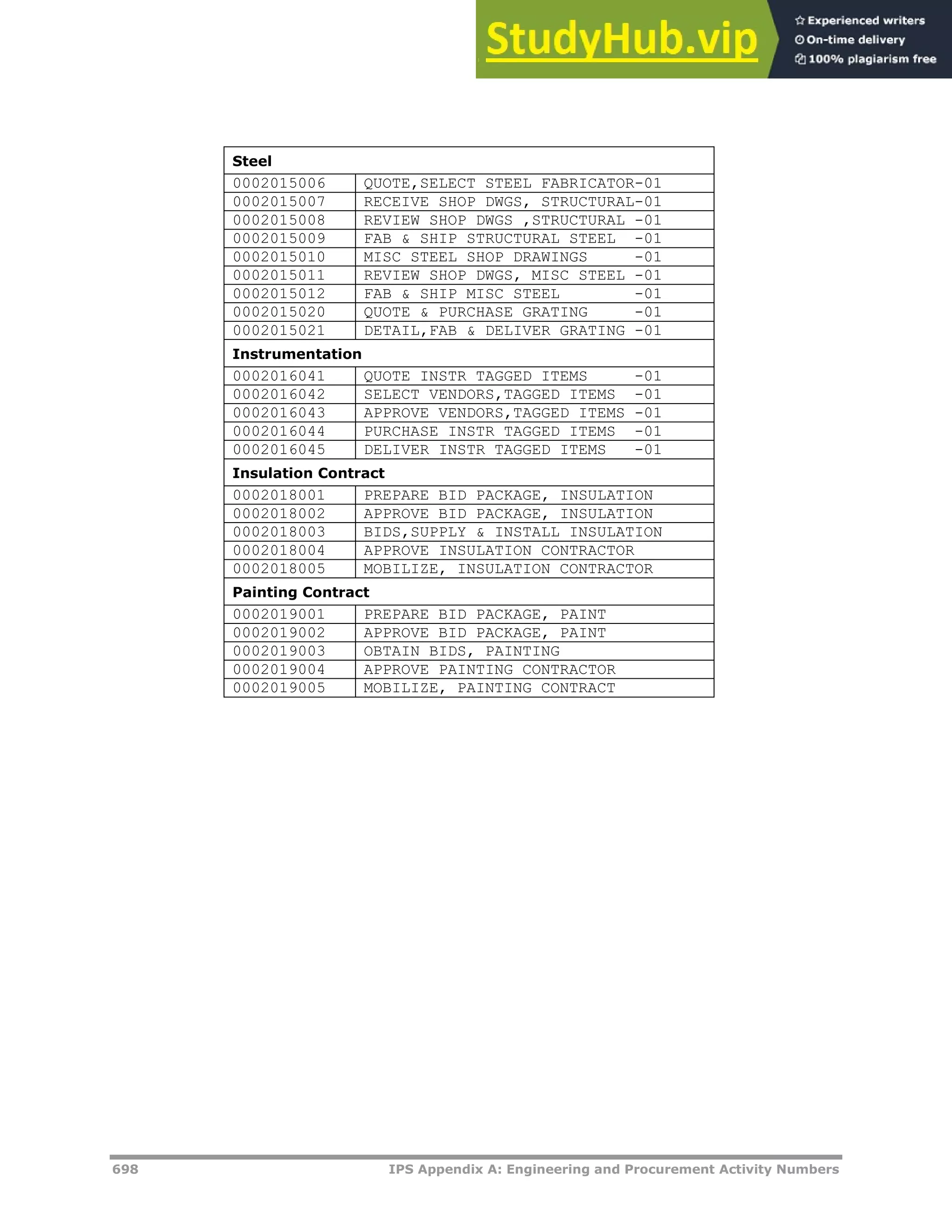 698 IPS Appendix A: Engineering and Procurement Activity Numbers
Steel
0002015006 QUOTE,SELECT STEEL FABRICATOR-01
0002015007 RECEIVE SHOP DWGS, STRUCTURAL-01
0002015008 REVIEW SHOP DWGS ,STRUCTURAL -01
0002015009 FAB & SHIP STRUCTURAL STEEL -01
0002015010 MISC STEEL SHOP DRAWINGS -01
0002015011 REVIEW SHOP DWGS, MISC STEEL -01
0002015012 FAB & SHIP MISC STEEL -01
0002015020 QUOTE & PURCHASE GRATING -01
0002015021 DETAIL,FAB & DELIVER GRATING -01
Instrumentation
0002016041 QUOTE INSTR TAGGED ITEMS -01
0002016042 SELECT VENDORS,TAGGED ITEMS -01
0002016043 APPROVE VENDORS,TAGGED ITEMS -01
0002016044 PURCHASE INSTR TAGGED ITEMS -01
0002016045 DELIVER INSTR TAGGED ITEMS -01
Insulation Contract
0002018001 PREPARE BID PACKAGE, INSULATION
0002018002 APPROVE BID PACKAGE, INSULATION
0002018003 BIDS,SUPPLY & INSTALL INSULATION
0002018004 APPROVE INSULATION CONTRACTOR
0002018005 MOBILIZE, INSULATION CONTRACTOR
Painting Contract
0002019001 PREPARE BID PACKAGE, PAINT
0002019002 APPROVE BID PACKAGE, PAINT
0002019003 OBTAIN BIDS, PAINTING
0002019004 APPROVE PAINTING CONTRACTOR
0002019005 MOBILIZE, PAINTING CONTRACT
 