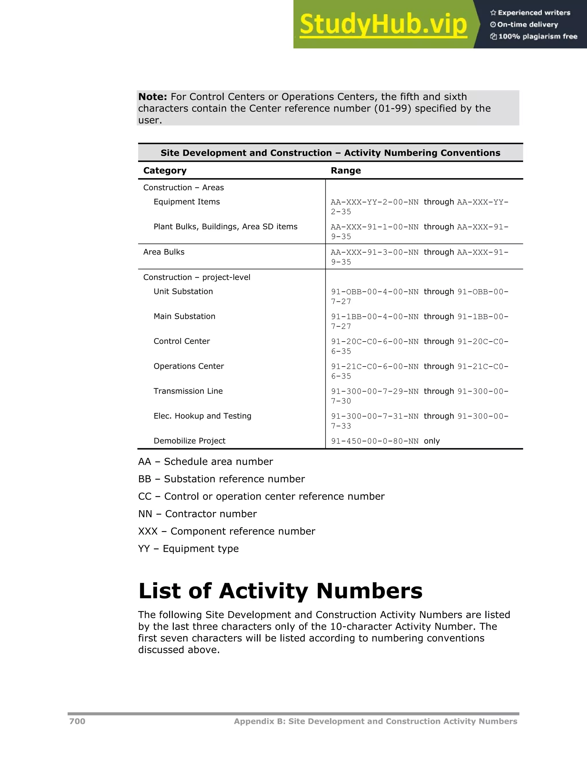 700 Appendix B: Site Development and Construction Activity Numbers
Note: For Control Centers or Operations Centers, the fifth and sixth
characters contain the Center reference number (01-99) specified by the
user.
Site Development and Construction – Activity Numbering Conventions
Category Range
Construction – Areas
Equipment Items AA-XXX-YY-2-00-NN through AA-XXX-YY-
2-35
Plant Bulks, Buildings, Area SD items AA-XXX-91-1-00-NN through AA-XXX-91-
9-35
Area Bulks AA-XXX-91-3-00-NN through AA-XXX-91-
9-35
Construction – project-level
Unit Substation 91-OBB-00-4-00-NN through 91-OBB-00-
7-27
Main Substation 91-1BB-00-4-00-NN through 91-1BB-00-
7-27
Control Center 91-20C-C0-6-00-NN through 91-20C-C0-
6-35
Operations Center 91-21C-C0-6-00-NN through 91-21C-C0-
6-35
Transmission Line 91-300-00-7-29-NN through 91-300-00-
7-30
Elec. Hookup and Testing 91-300-00-7-31-NN through 91-300-00-
7-33
Demobilize Project 91-450-00-0-80-NN only
AA – Schedule area number
BB – Substation reference number
CC – Control or operation center reference number
NN – Contractor number
XXX – Component reference number
YY – Equipment type
List of Activity Numbers
The following Site Development and Construction Activity Numbers are listed
by the last three characters only of the 10-character Activity Number. The
first seven characters will be listed according to numbering conventions
discussed above.
 