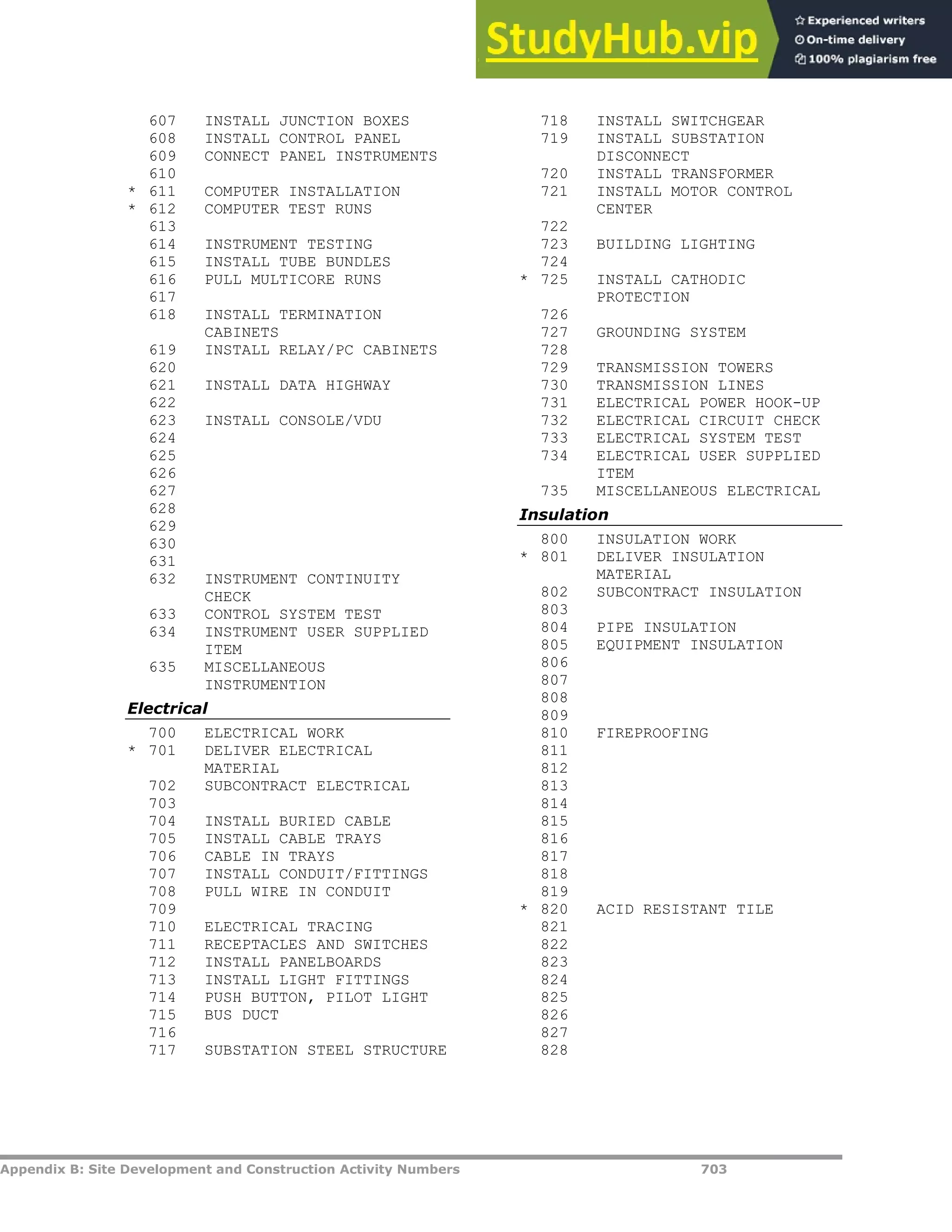 Appendix B: Site Development and Construction Activity Numbers 703
607 INSTALL JUNCTION BOXES
608 INSTALL CONTROL PANEL
609 CONNECT PANEL INSTRUMENTS
610
* 611 COMPUTER INSTALLATION
* 612 COMPUTER TEST RUNS
613
614 INSTRUMENT TESTING
615 INSTALL TUBE BUNDLES
616 PULL MULTICORE RUNS
617
618 INSTALL TERMINATION
CABINETS
619 INSTALL RELAY/PC CABINETS
620
621 INSTALL DATA HIGHWAY
622
623 INSTALL CONSOLE/VDU
624
625
626
627
628
629
630
631
632 INSTRUMENT CONTINUITY
CHECK
633 CONTROL SYSTEM TEST
634 INSTRUMENT USER SUPPLIED
ITEM
635 MISCELLANEOUS
INSTRUMENTION
Electrical
700 ELECTRICAL WORK
* 701 DELIVER ELECTRICAL
MATERIAL
702 SUBCONTRACT ELECTRICAL
703
704 INSTALL BURIED CABLE
705 INSTALL CABLE TRAYS
706 CABLE IN TRAYS
707 INSTALL CONDUIT/FITTINGS
708 PULL WIRE IN CONDUIT
709
710 ELECTRICAL TRACING
711 RECEPTACLES AND SWITCHES
712 INSTALL PANELBOARDS
713 INSTALL LIGHT FITTINGS
714 PUSH BUTTON, PILOT LIGHT
715 BUS DUCT
716
717 SUBSTATION STEEL STRUCTURE
718 INSTALL SWITCHGEAR
719 INSTALL SUBSTATION
DISCONNECT
720 INSTALL TRANSFORMER
721 INSTALL MOTOR CONTROL
CENTER
722
723 BUILDING LIGHTING
724
* 725 INSTALL CATHODIC
PROTECTION
726
727 GROUNDING SYSTEM
728
729 TRANSMISSION TOWERS
730 TRANSMISSION LINES
731 ELECTRICAL POWER HOOK-UP
732 ELECTRICAL CIRCUIT CHECK
733 ELECTRICAL SYSTEM TEST
734 ELECTRICAL USER SUPPLIED
ITEM
735 MISCELLANEOUS ELECTRICAL
Insulation
800 INSULATION WORK
* 801 DELIVER INSULATION
MATERIAL
802 SUBCONTRACT INSULATION
803
804 PIPE INSULATION
805 EQUIPMENT INSULATION
806
807
808
809
810 FIREPROOFING
811
812
813
814
815
816
817
818
819
* 820 ACID RESISTANT TILE
821
822
823
824
825
826
827
828
 