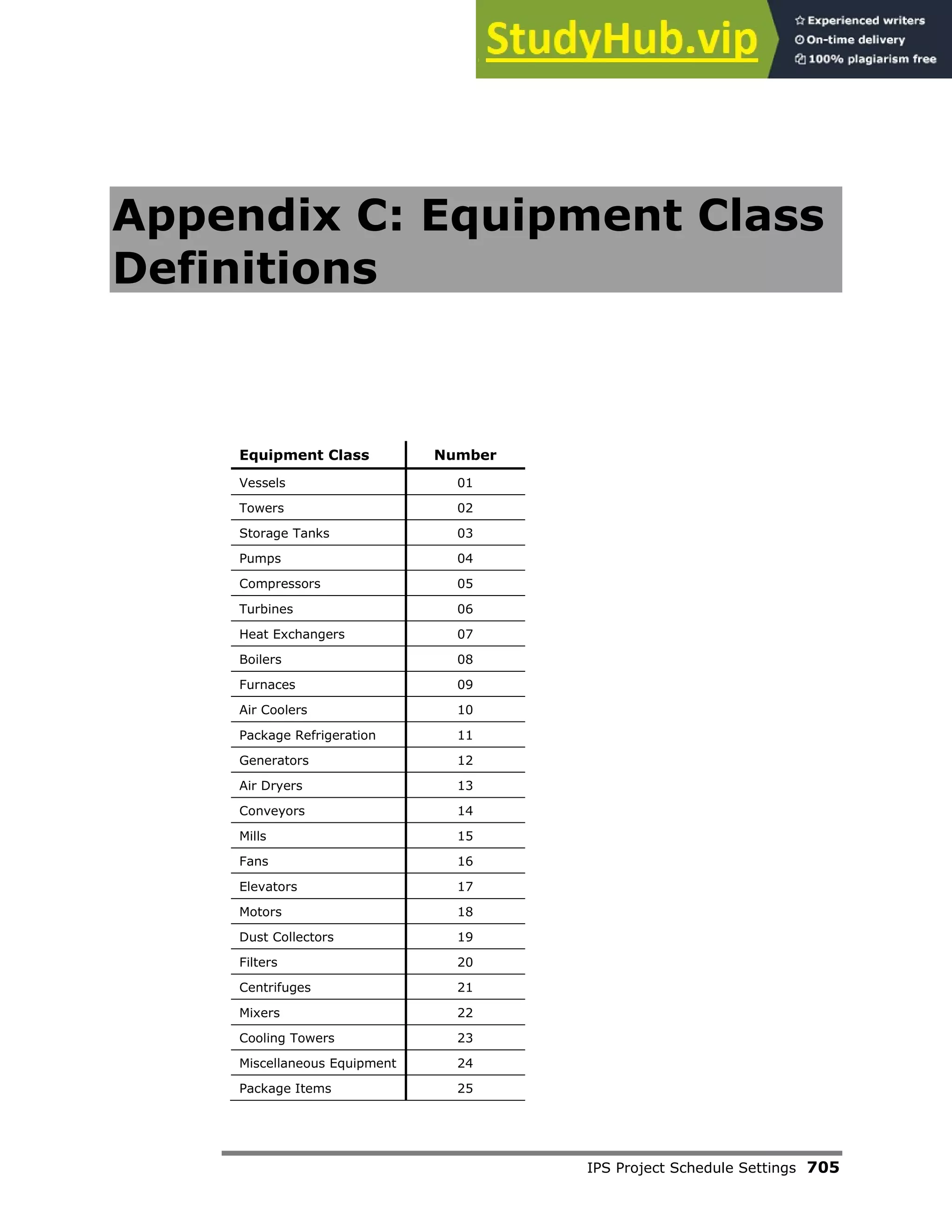 IPS Project Schedule Settings 705
Appendix C: Equipment Class
Definitions
Equipment Class Number
Vessels 01
Towers 02
Storage Tanks 03
Pumps 04
Compressors 05
Turbines 06
Heat Exchangers 07
Boilers 08
Furnaces 09
Air Coolers 10
Package Refrigeration 11
Generators 12
Air Dryers 13
Conveyors 14
Mills 15
Fans 16
Elevators 17
Motors 18
Dust Collectors 19
Filters 20
Centrifuges 21
Mixers 22
Cooling Towers 23
Miscellaneous Equipment 24
Package Items 25
 